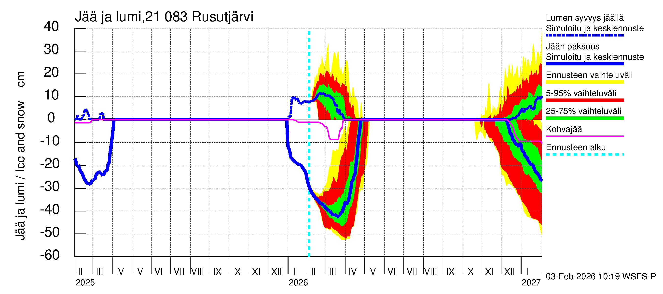 Vantaanjoen vesistöalue - Rusutjärvi: Jään paksuus