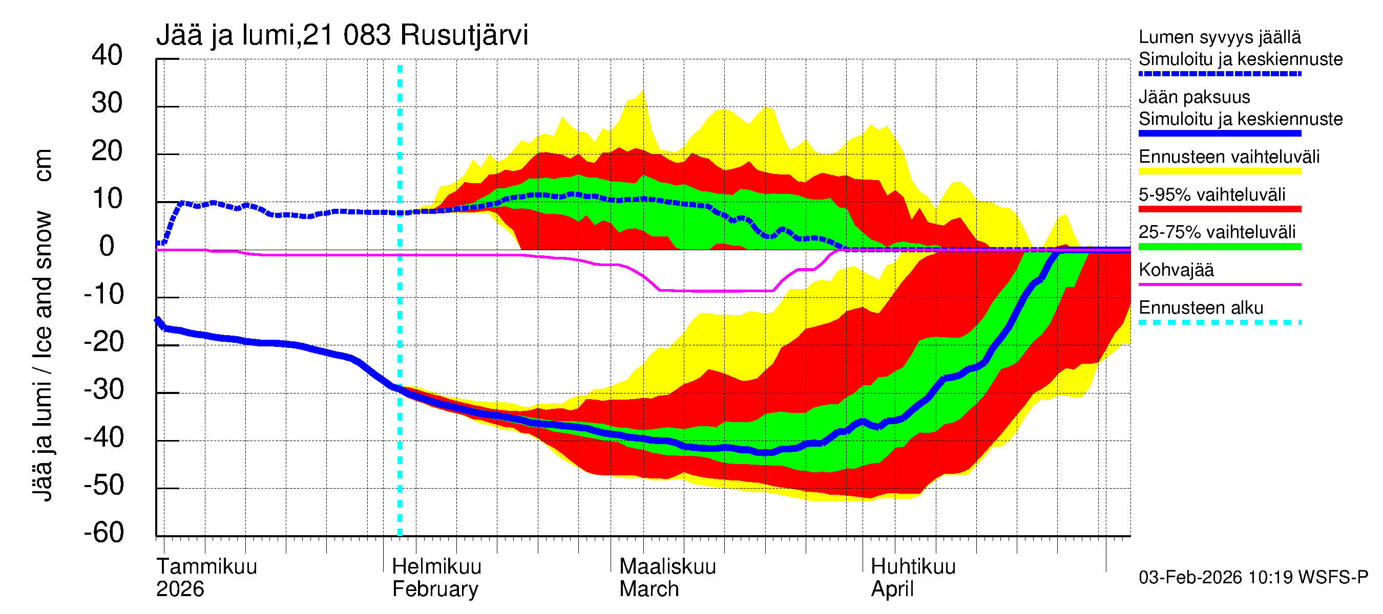 Vantaanjoen vesistöalue - Rusutjärvi: Jään paksuus
