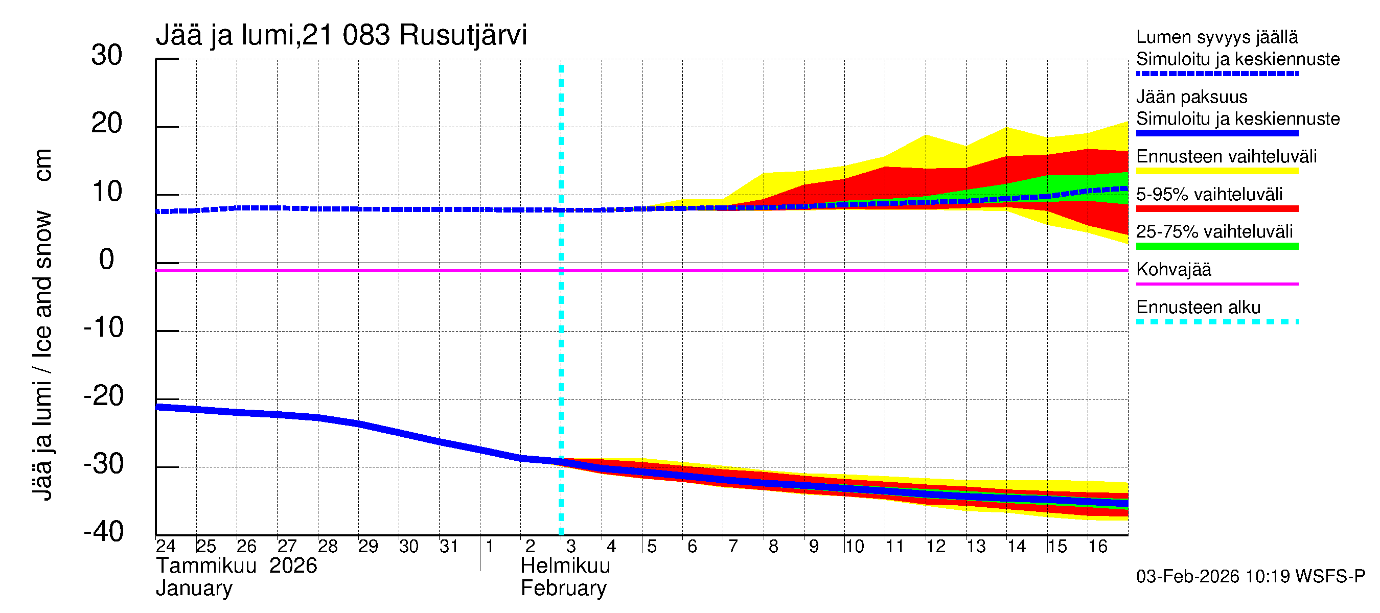 Vantaanjoen vesistöalue - Rusutjärvi: Jään paksuus