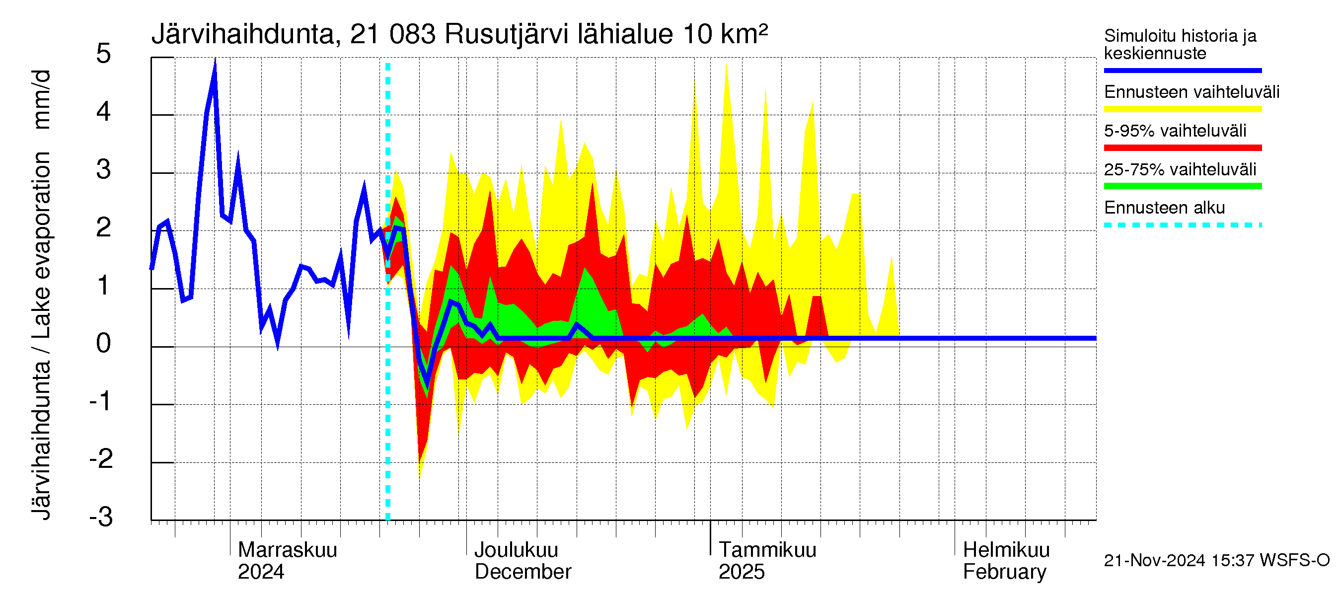 Vantaanjoen vesistöalue - Rusutjärvi: Järvihaihdunta