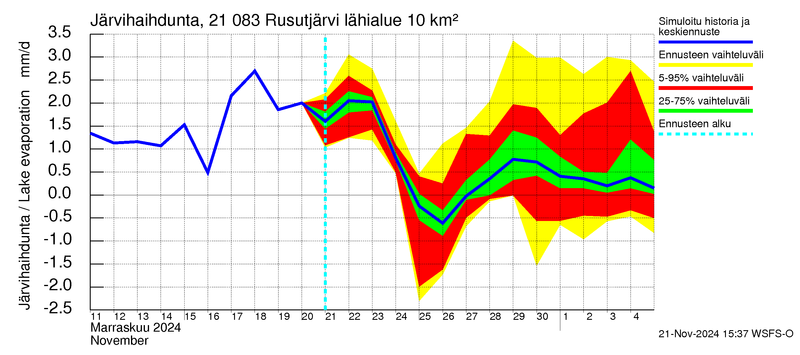 Vantaanjoen vesistöalue - Rusutjärvi: Järvihaihdunta