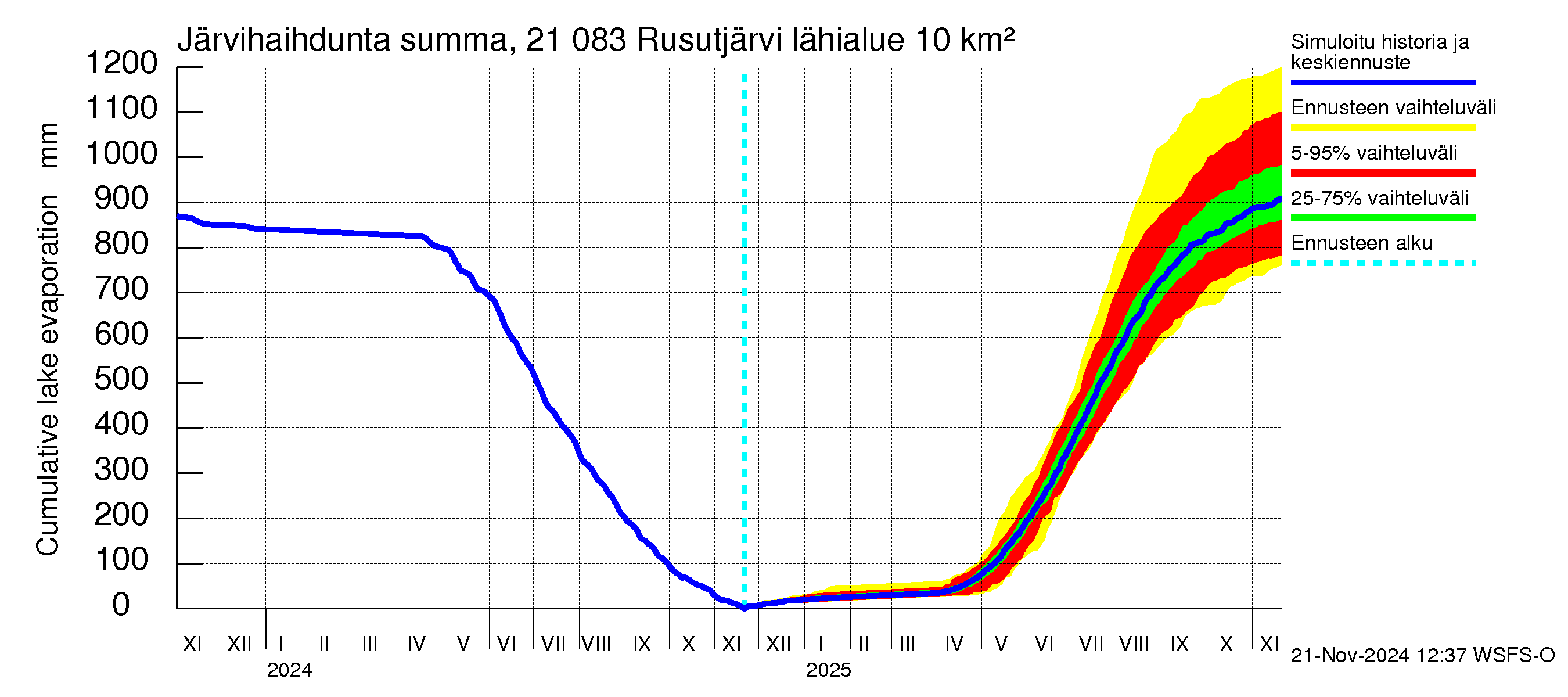 Vantaanjoen vesistöalue - Rusutjärvi: Järvihaihdunta - summa