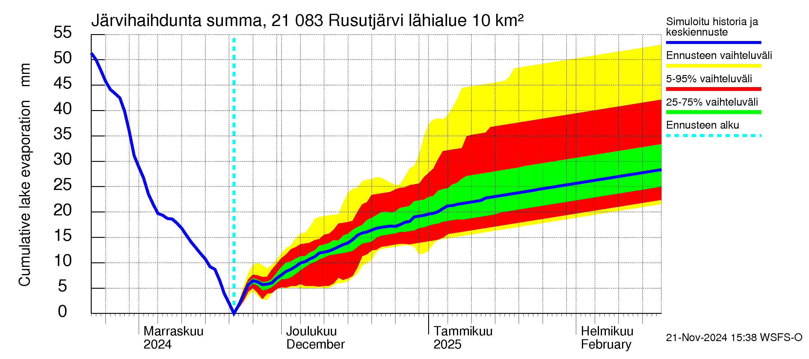 Vantaanjoen vesistöalue - Rusutjärvi: Järvihaihdunta - summa