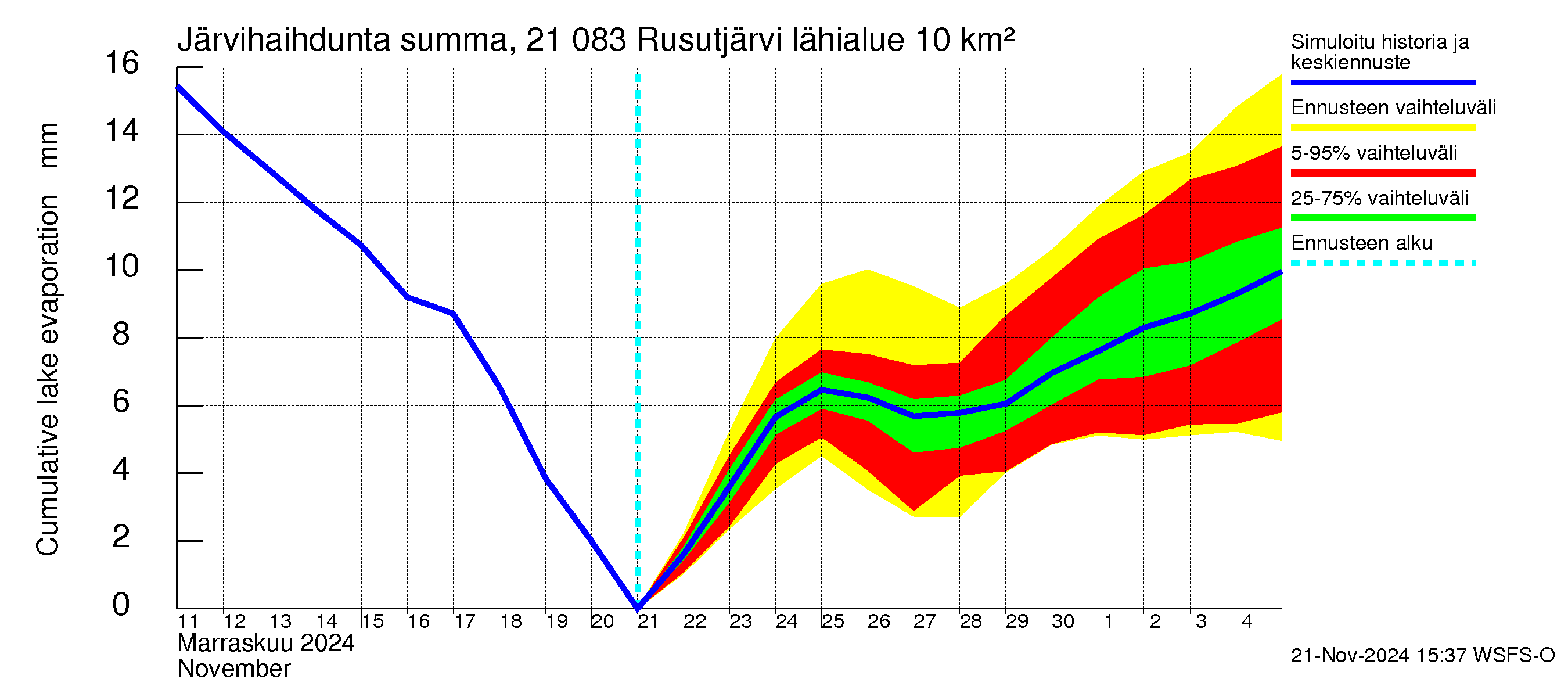 Vantaanjoen vesistöalue - Rusutjärvi: Järvihaihdunta - summa