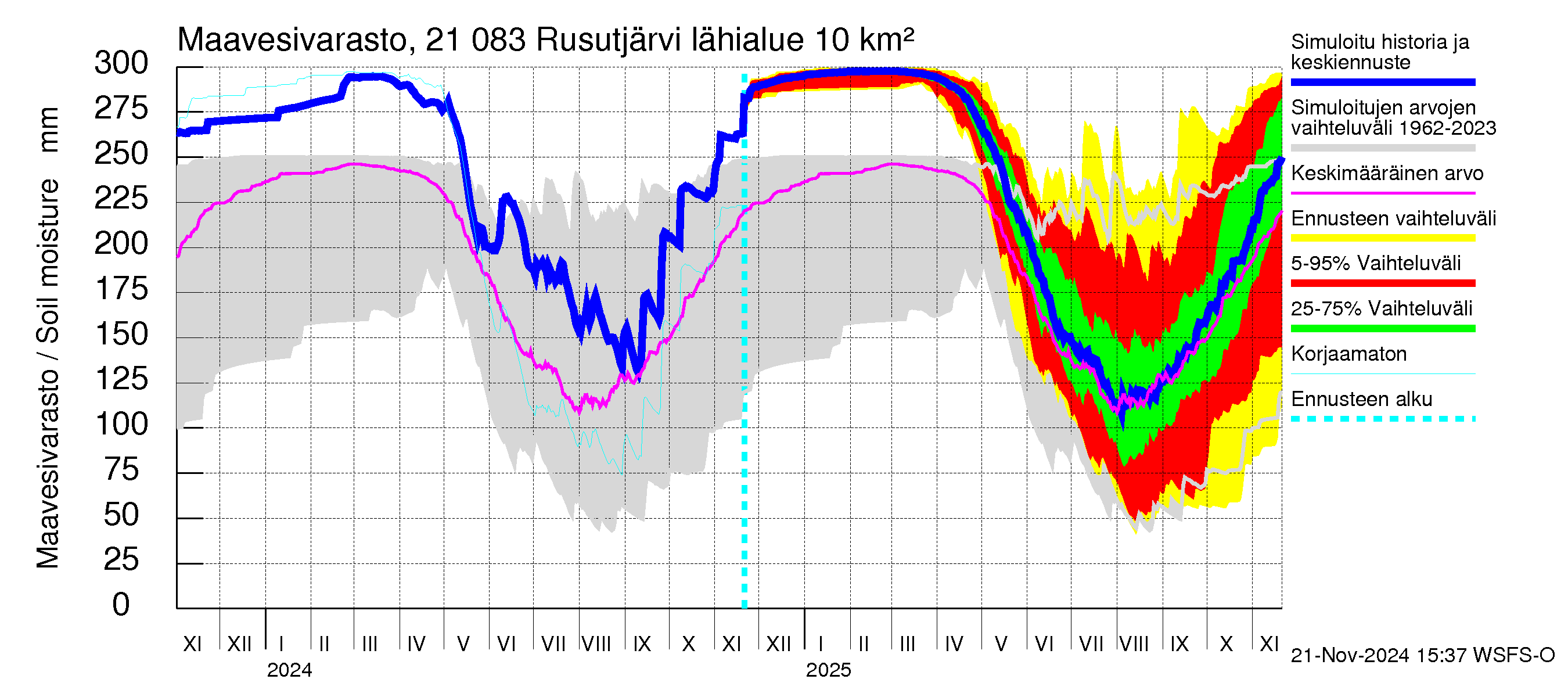 Vantaanjoen vesistöalue - Rusutjärvi: Maavesivarasto