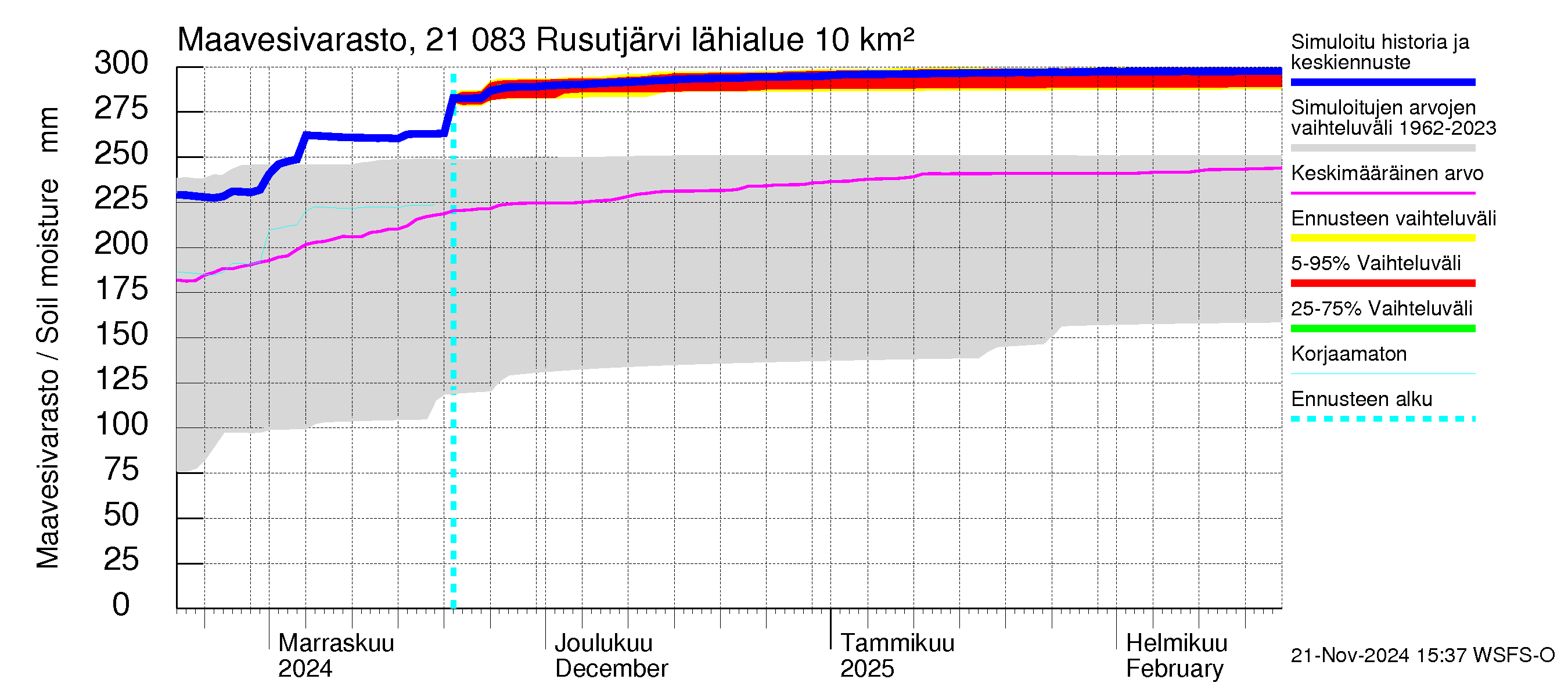 Vantaanjoen vesistöalue - Rusutjärvi: Maavesivarasto