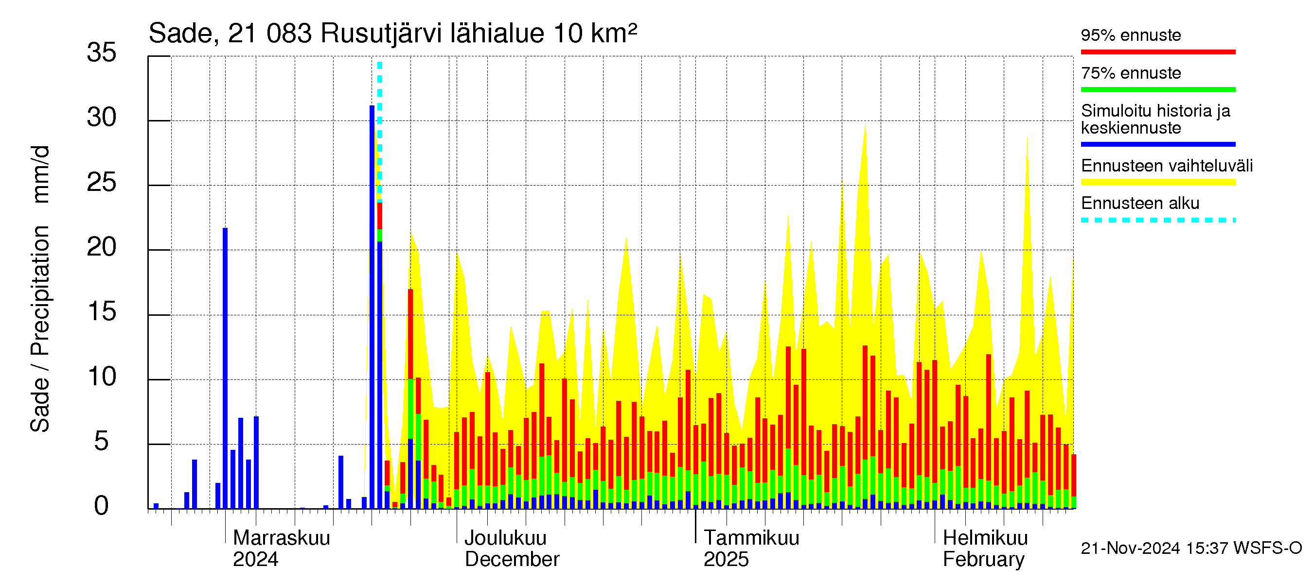 Vantaanjoen vesistöalue - Rusutjärvi: Sade