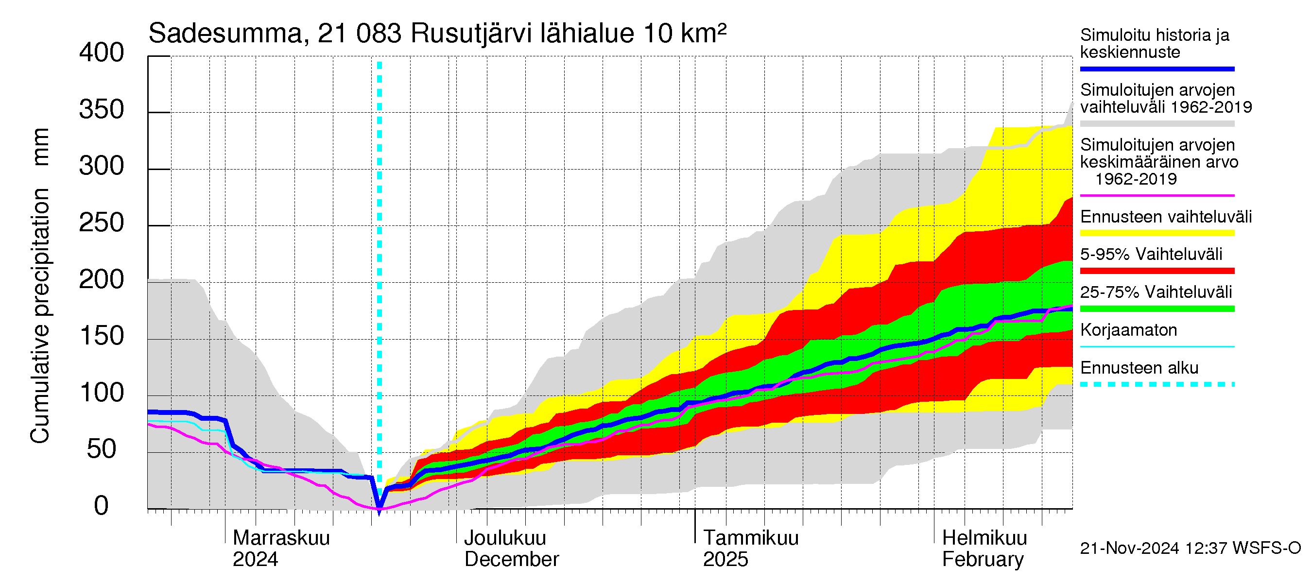 Vantaanjoen vesistöalue - Rusutjärvi: Sade - summa