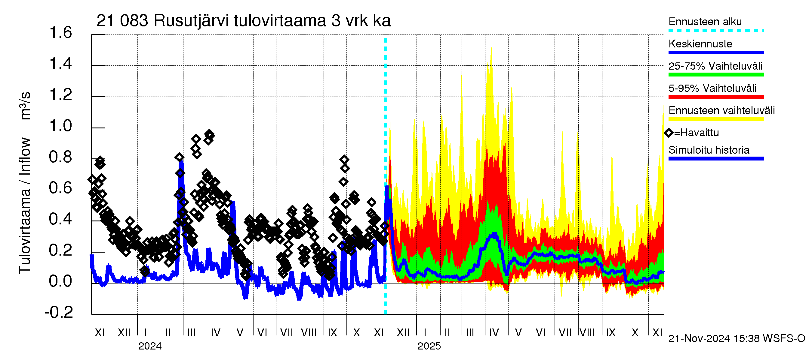 Vantaanjoen vesistöalue - Rusutjärvi: Tulovirtaama (usean vuorokauden liukuva keskiarvo) - jakaumaennuste