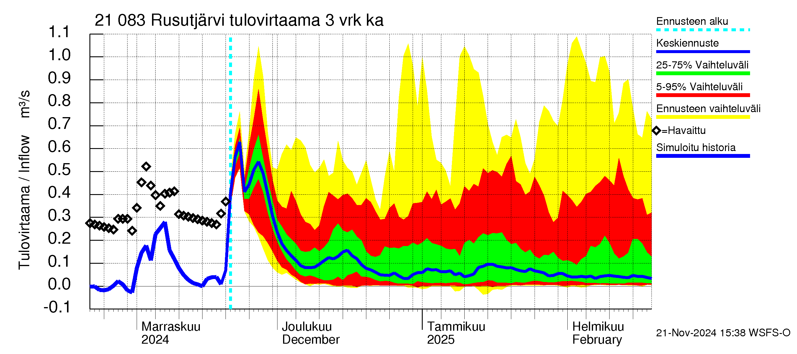 Vantaanjoen vesistöalue - Rusutjärvi: Tulovirtaama (usean vuorokauden liukuva keskiarvo) - jakaumaennuste