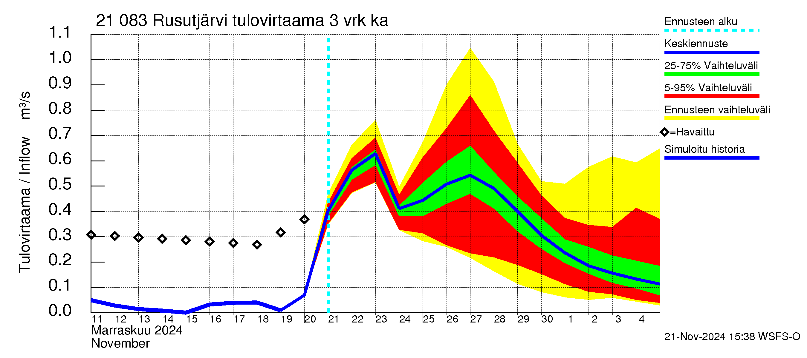 Vantaanjoen vesistöalue - Rusutjärvi: Tulovirtaama (usean vuorokauden liukuva keskiarvo) - jakaumaennuste