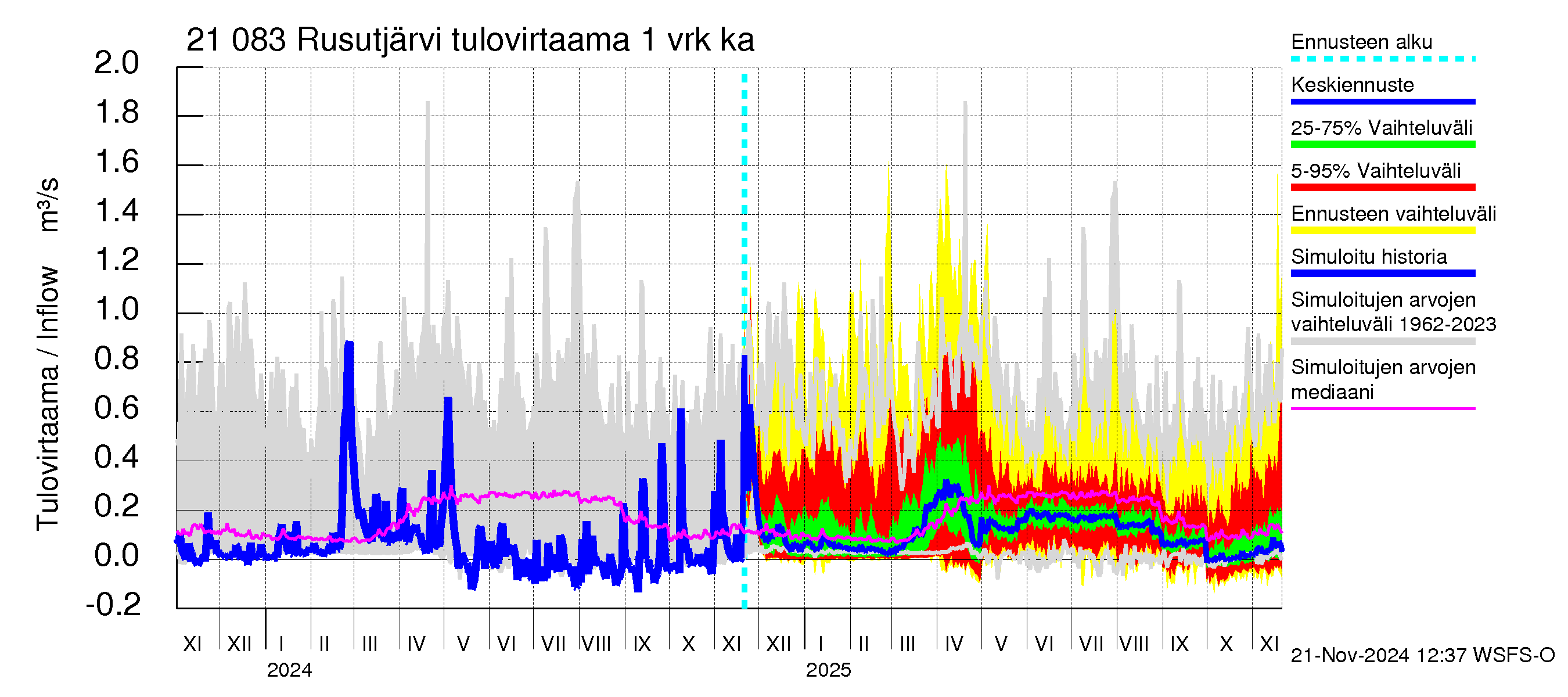 Vantaanjoen vesistöalue - Rusutjärvi: Tulovirtaama - jakaumaennuste