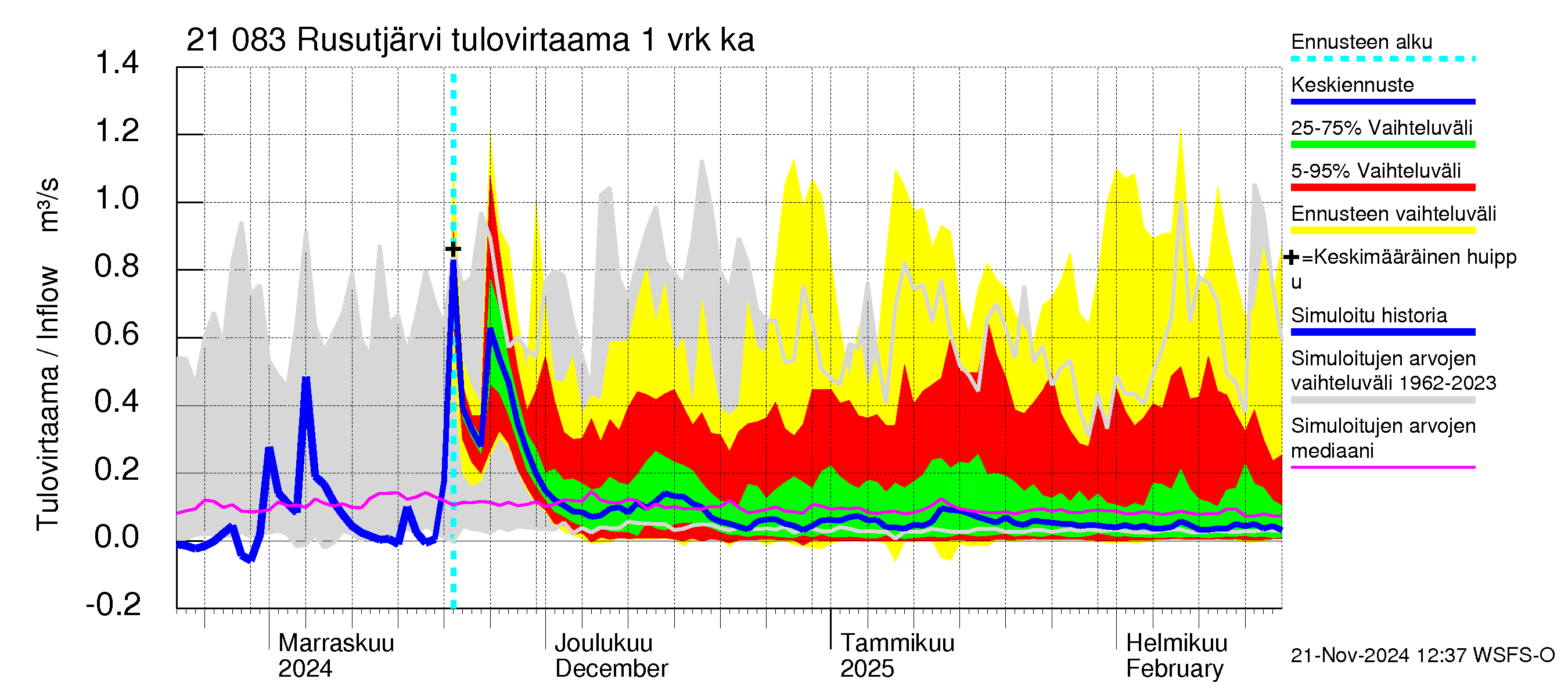 Vantaanjoen vesistöalue - Rusutjärvi: Tulovirtaama - jakaumaennuste