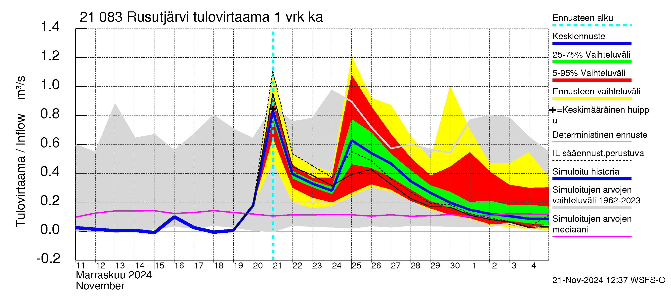 Vantaanjoen vesistöalue - Rusutjärvi: Tulovirtaama - jakaumaennuste