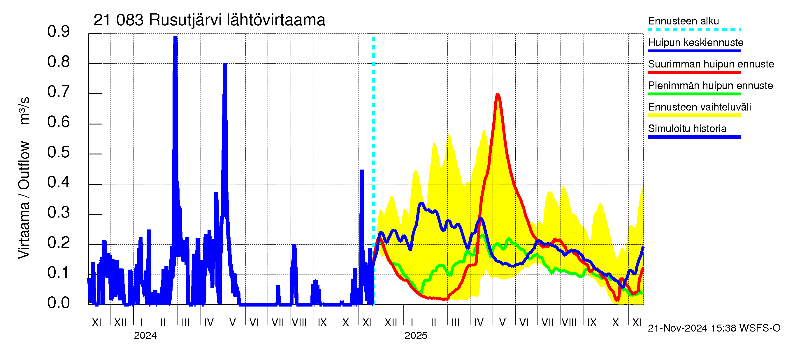 Vantaanjoen vesistöalue - Rusutjärvi: Lähtövirtaama / juoksutus - huippujen keski- ja ääriennusteet