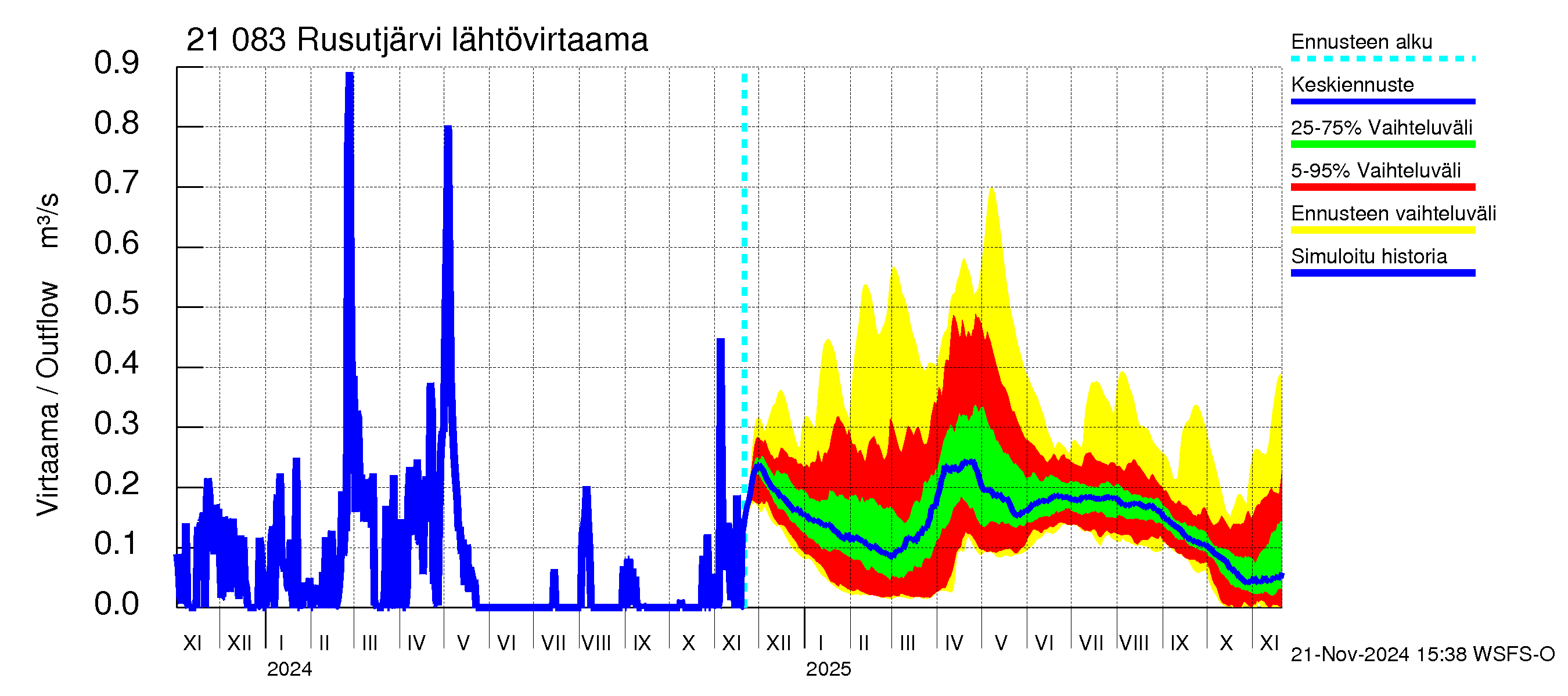 Vantaanjoen vesistöalue - Rusutjärvi: Lähtövirtaama / juoksutus - jakaumaennuste