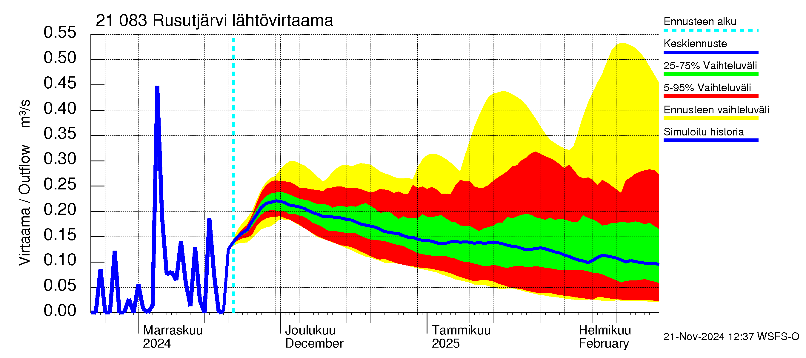 Vantaanjoen vesistöalue - Rusutjärvi: Lähtövirtaama / juoksutus - jakaumaennuste