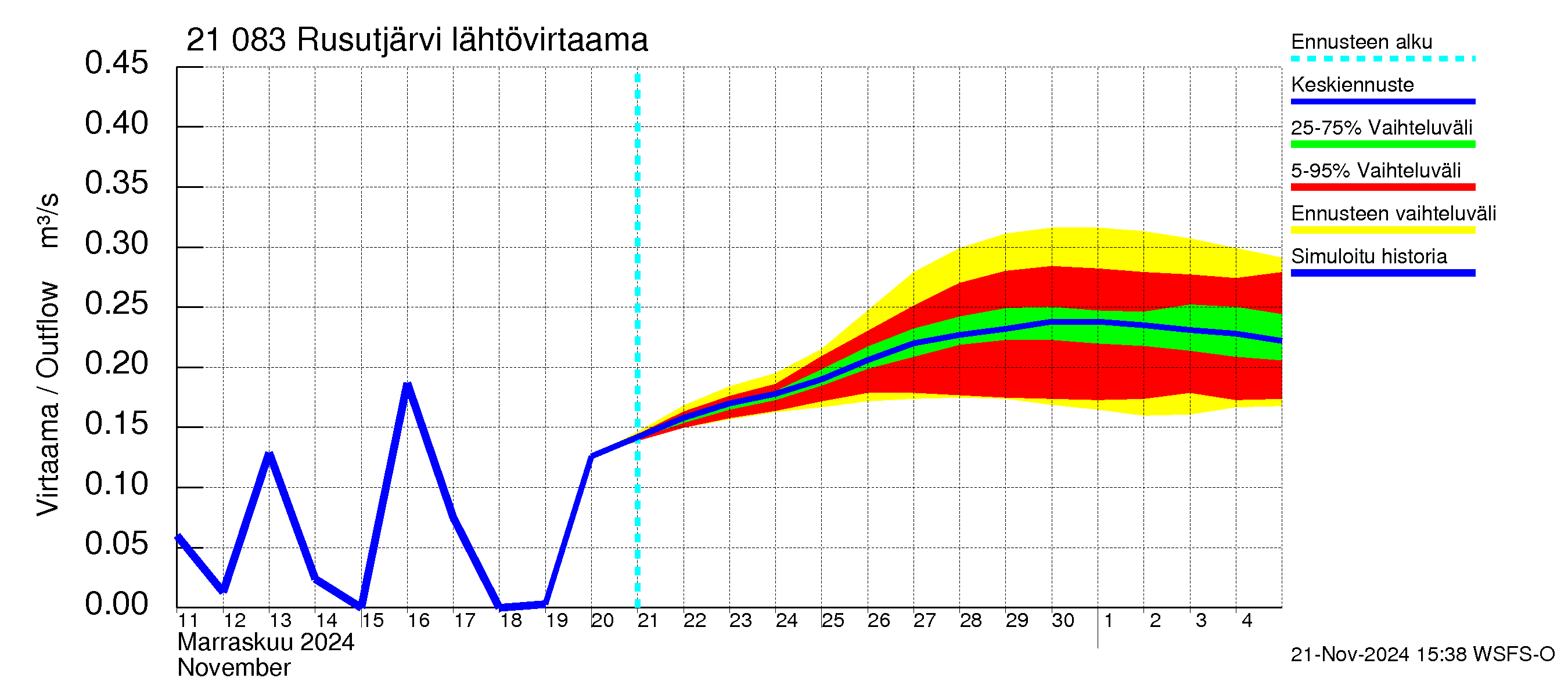 Vantaanjoen vesistöalue - Rusutjärvi: Lähtövirtaama / juoksutus - jakaumaennuste