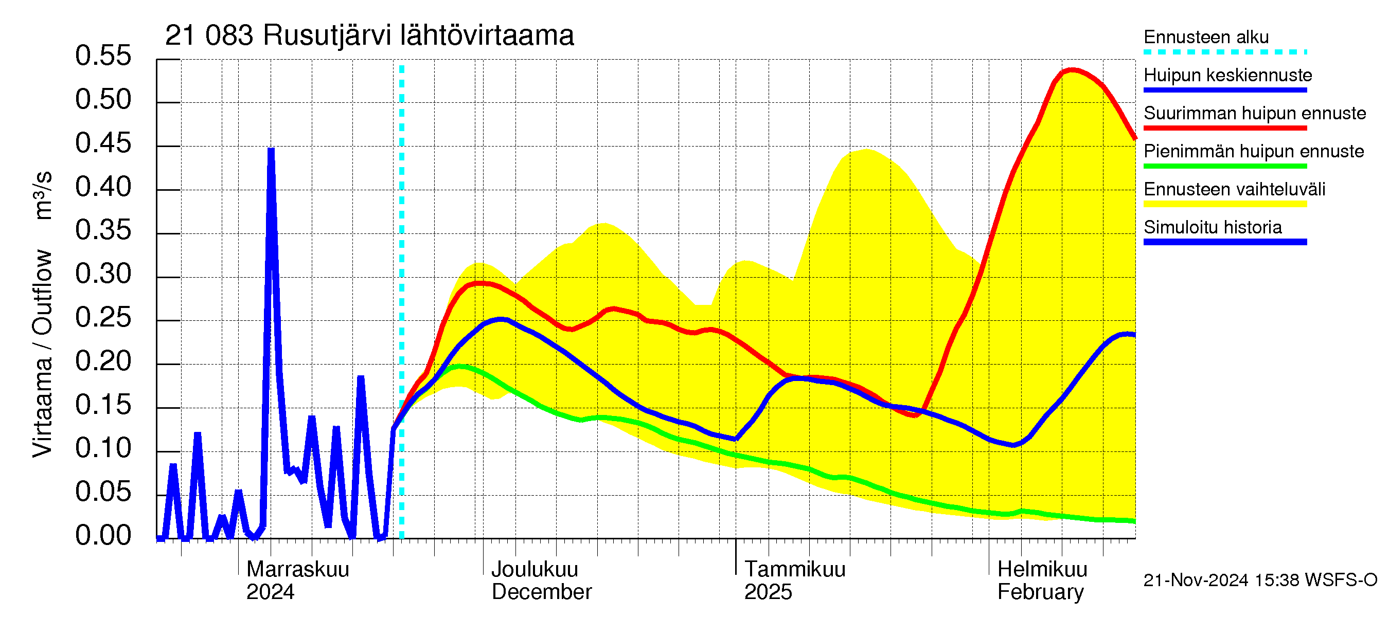 Vantaanjoen vesistöalue - Rusutjärvi: Lähtövirtaama / juoksutus - huippujen keski- ja ääriennusteet