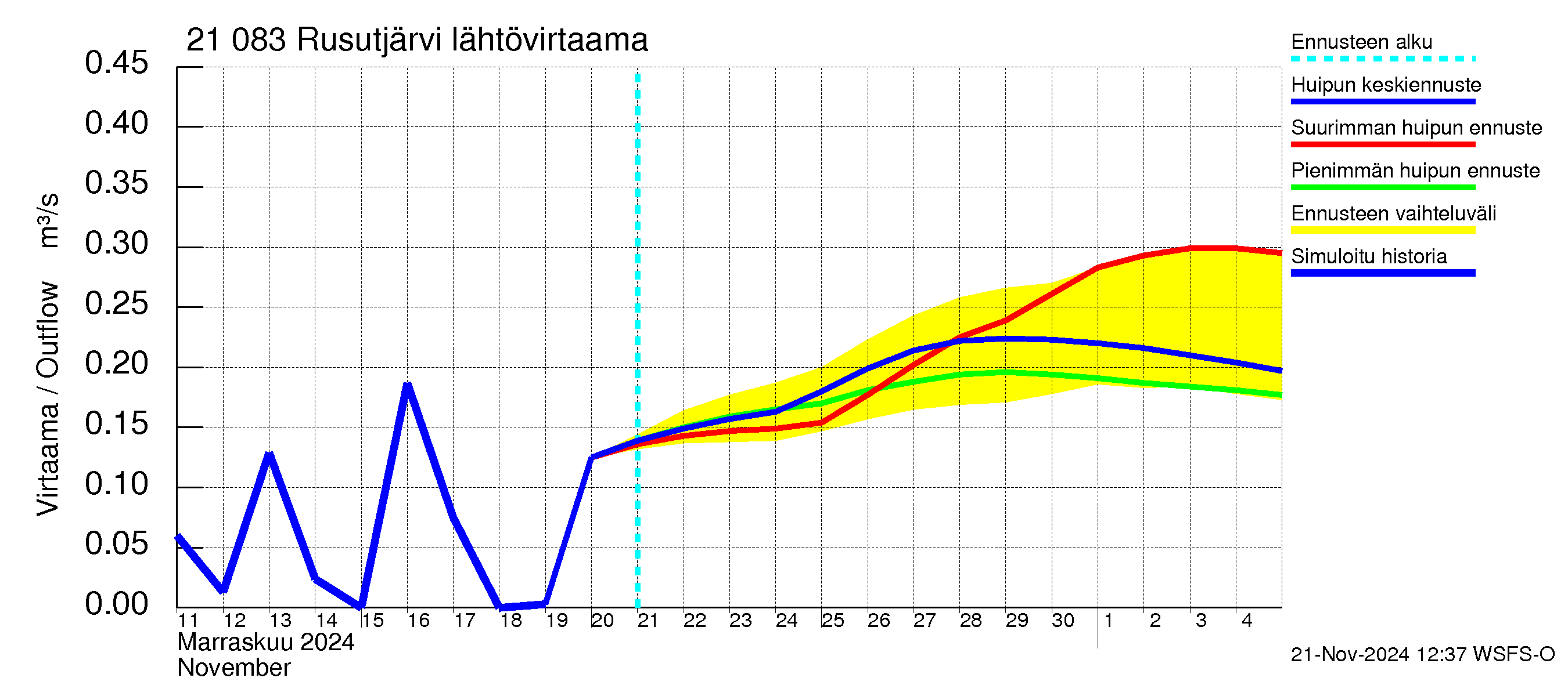 Vantaanjoen vesistöalue - Rusutjärvi: Lähtövirtaama / juoksutus - huippujen keski- ja ääriennusteet