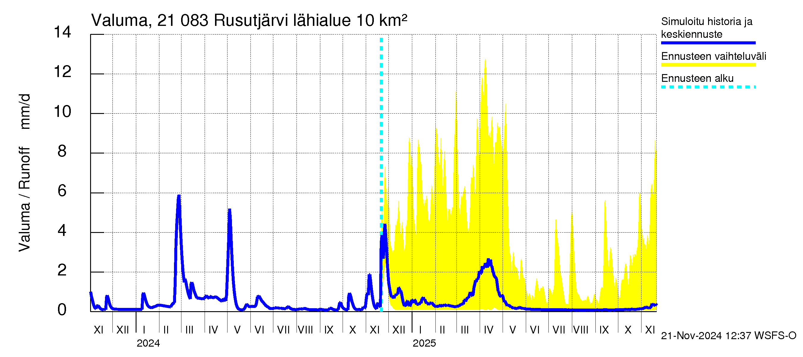 Vantaanjoen vesistöalue - Rusutjärvi: Valuma