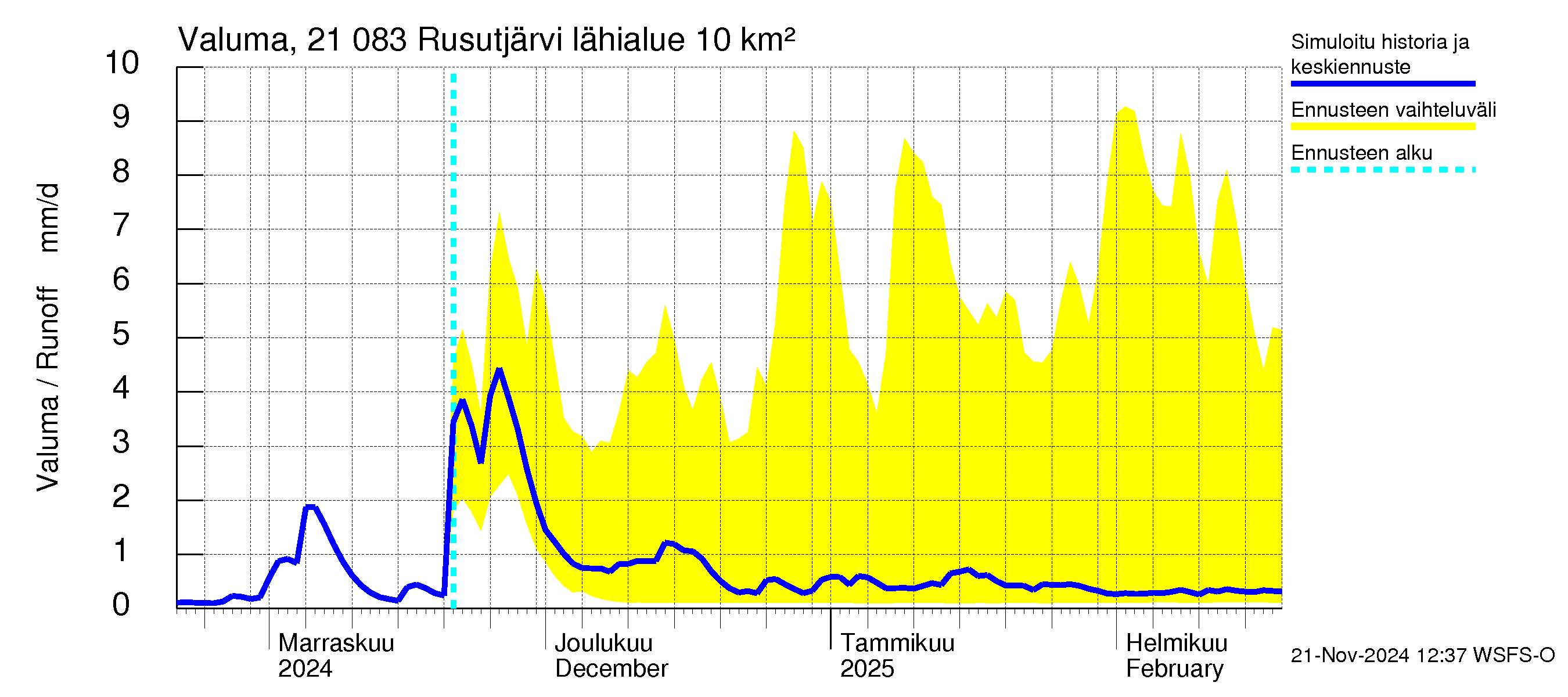 Vantaanjoen vesistöalue - Rusutjärvi: Valuma