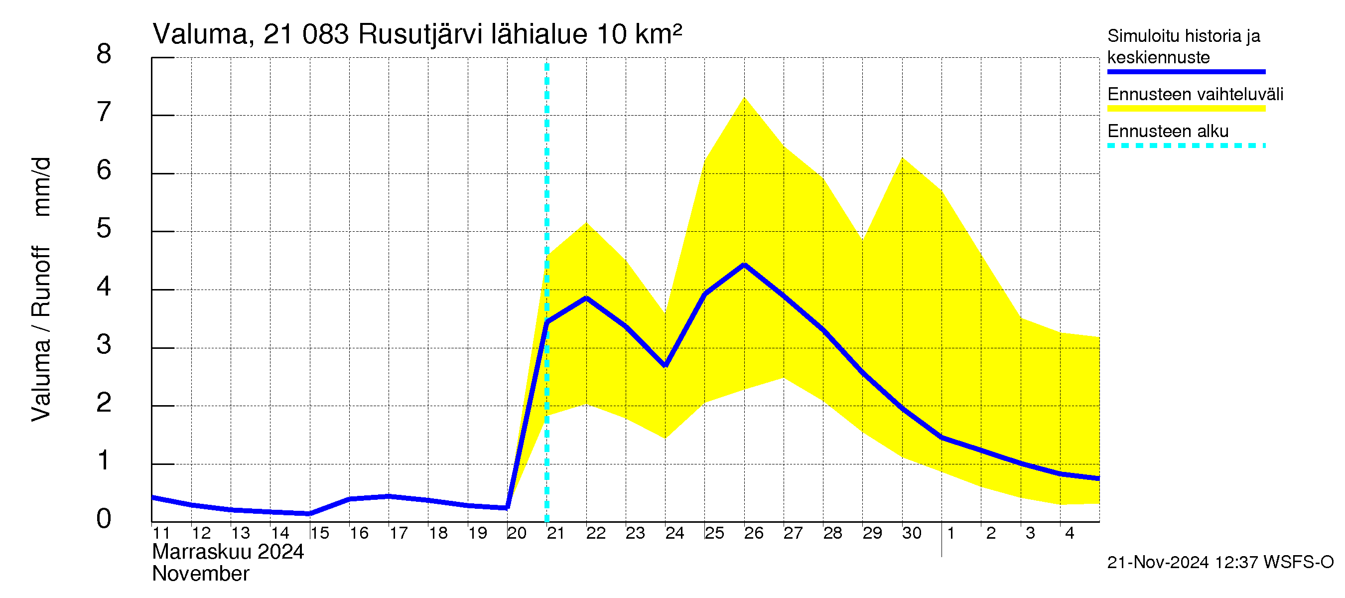 Vantaanjoen vesistöalue - Rusutjärvi: Valuma