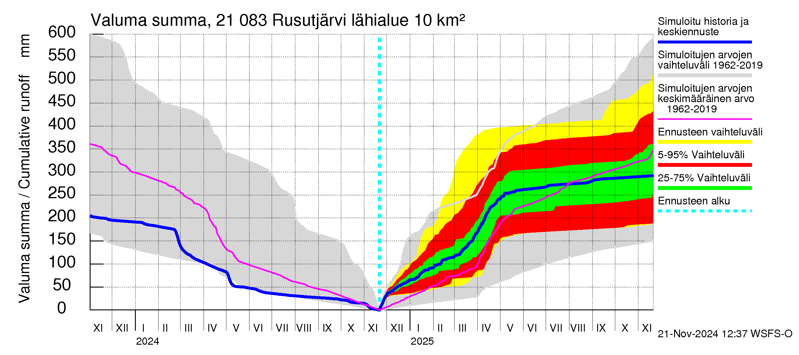 Vantaanjoen vesistöalue - Rusutjärvi: Valuma - summa