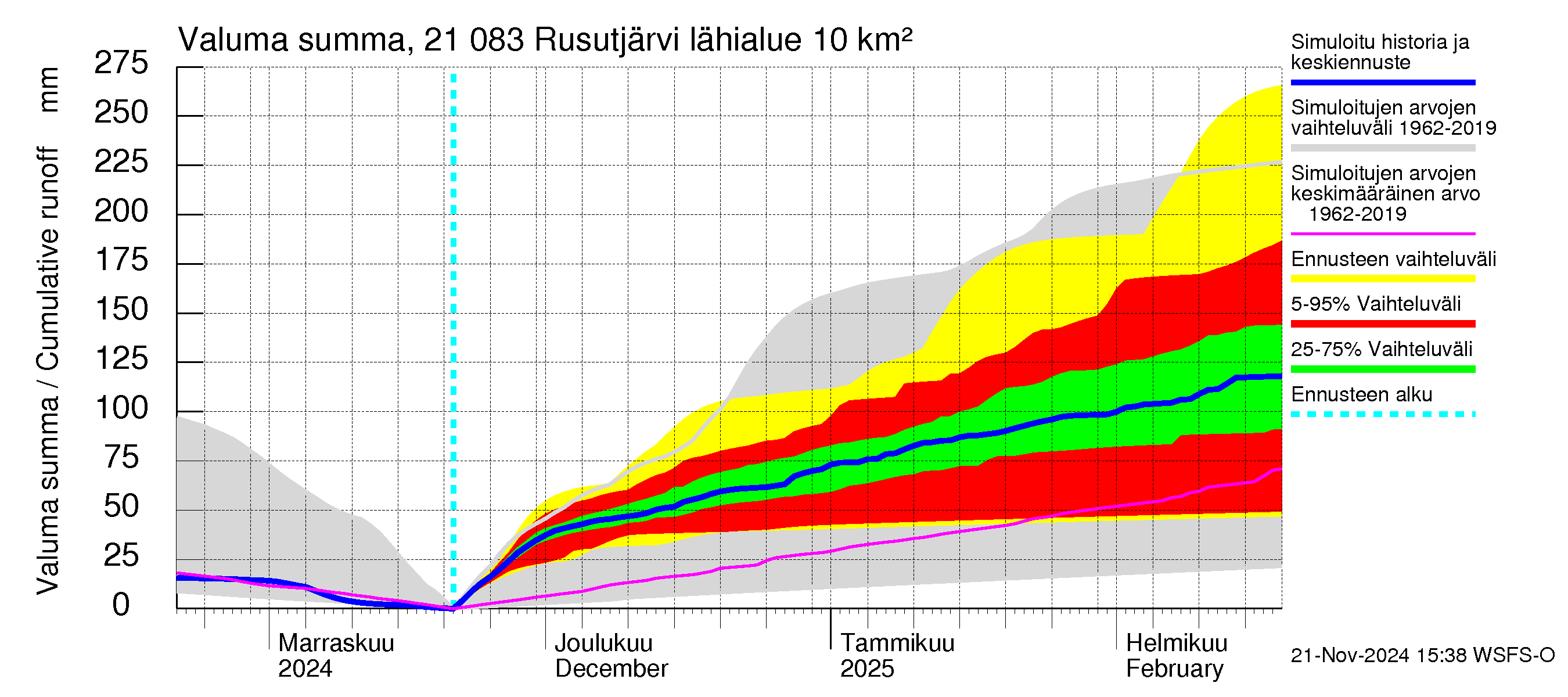 Vantaanjoen vesistöalue - Rusutjärvi: Valuma - summa