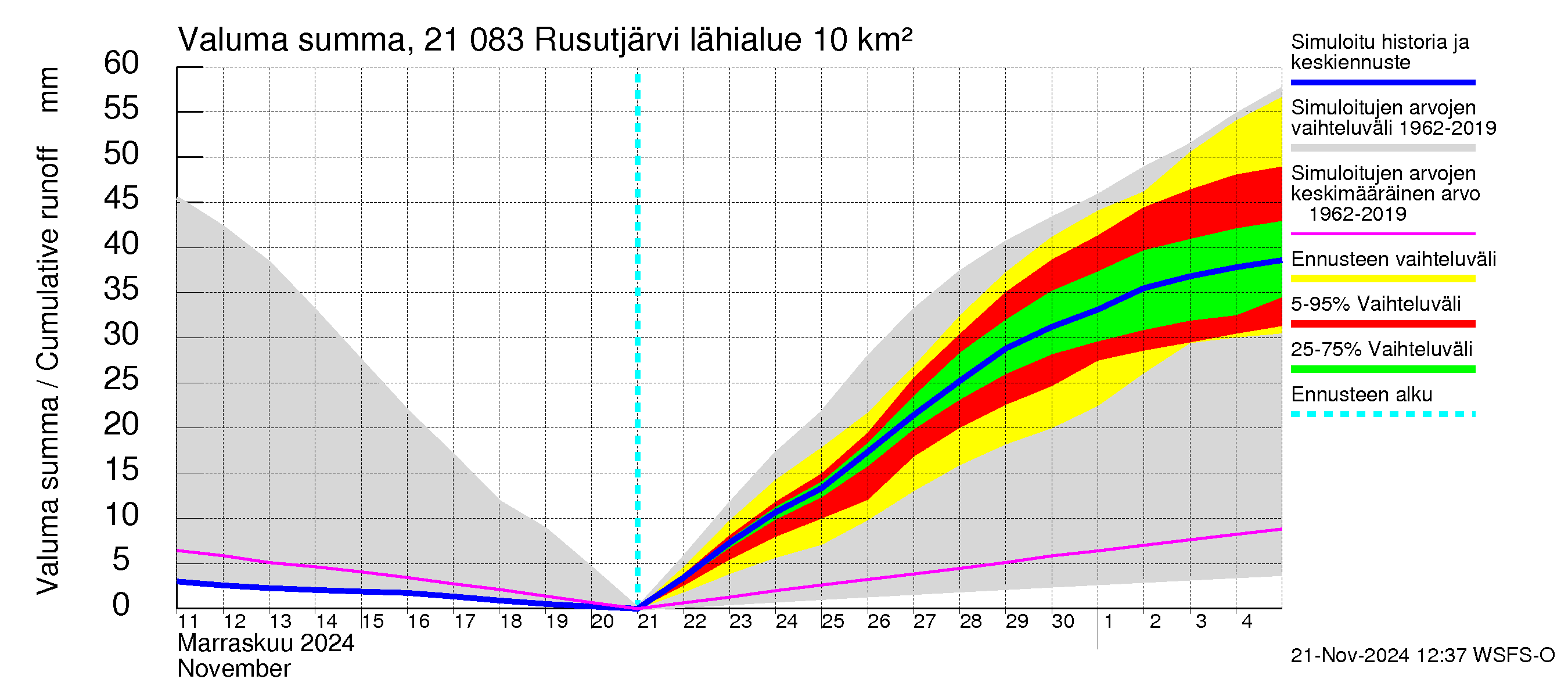 Vantaanjoen vesistöalue - Rusutjärvi: Valuma - summa