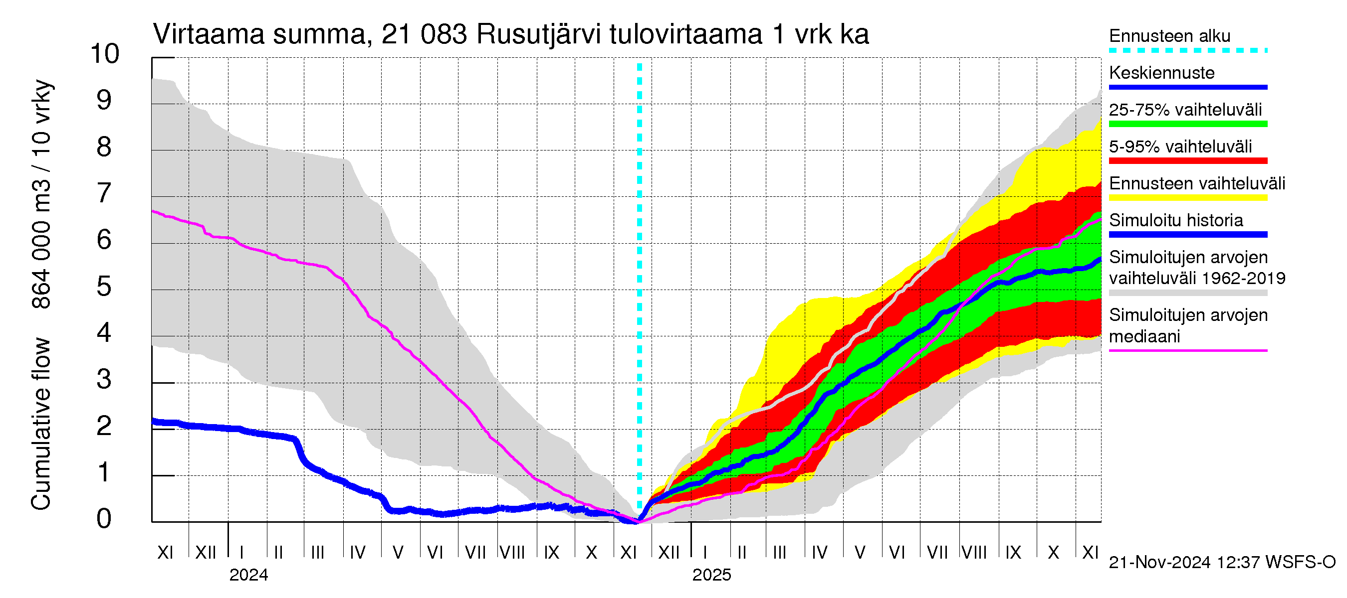 Vantaanjoen vesistöalue - Rusutjärvi: Tulovirtaama - summa