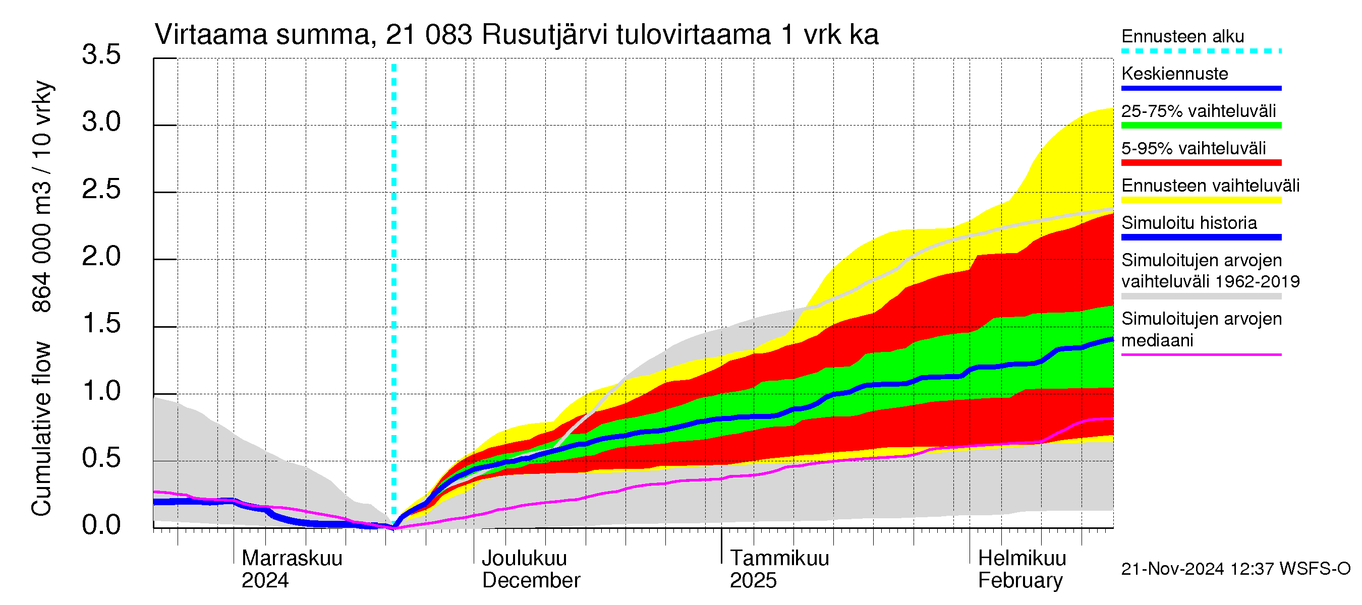 Vantaanjoen vesistöalue - Rusutjärvi: Tulovirtaama - summa