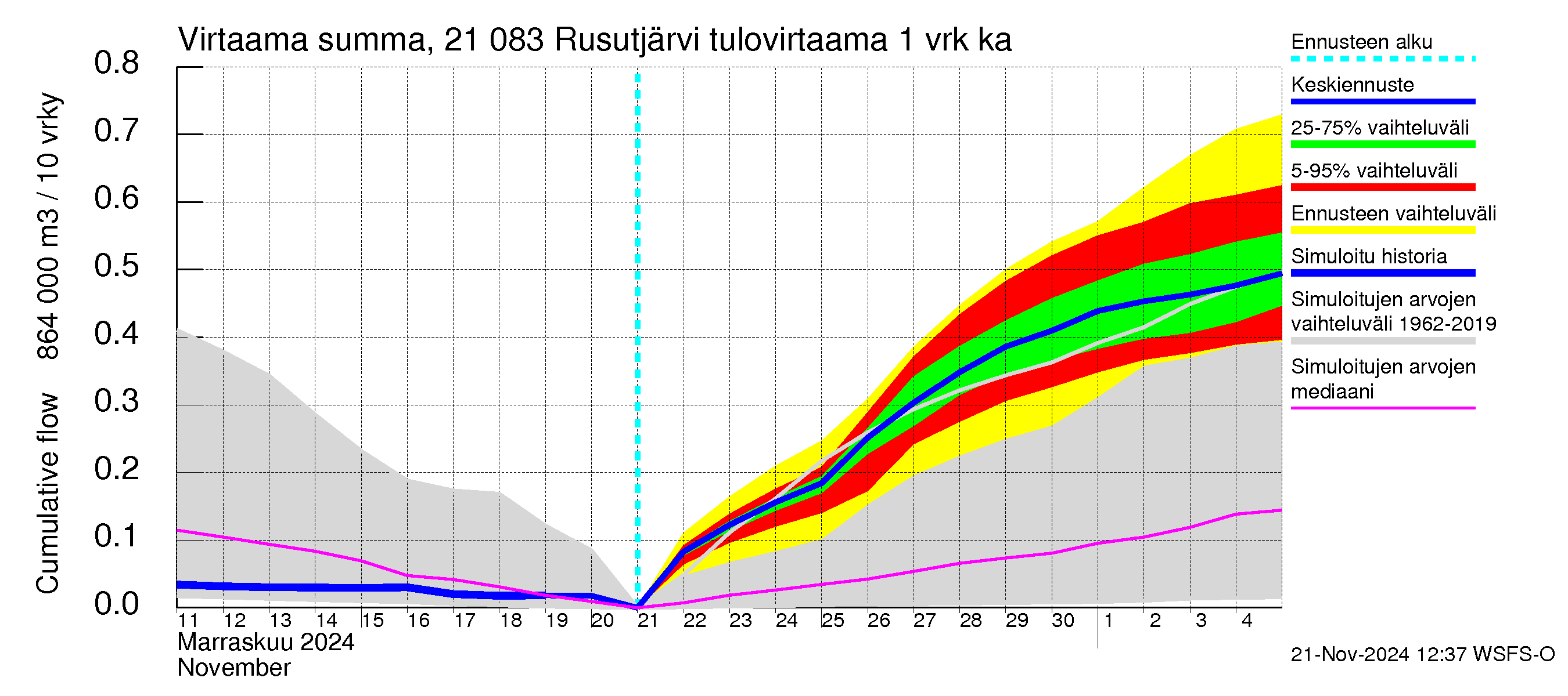 Vantaanjoen vesistöalue - Rusutjärvi: Tulovirtaama - summa