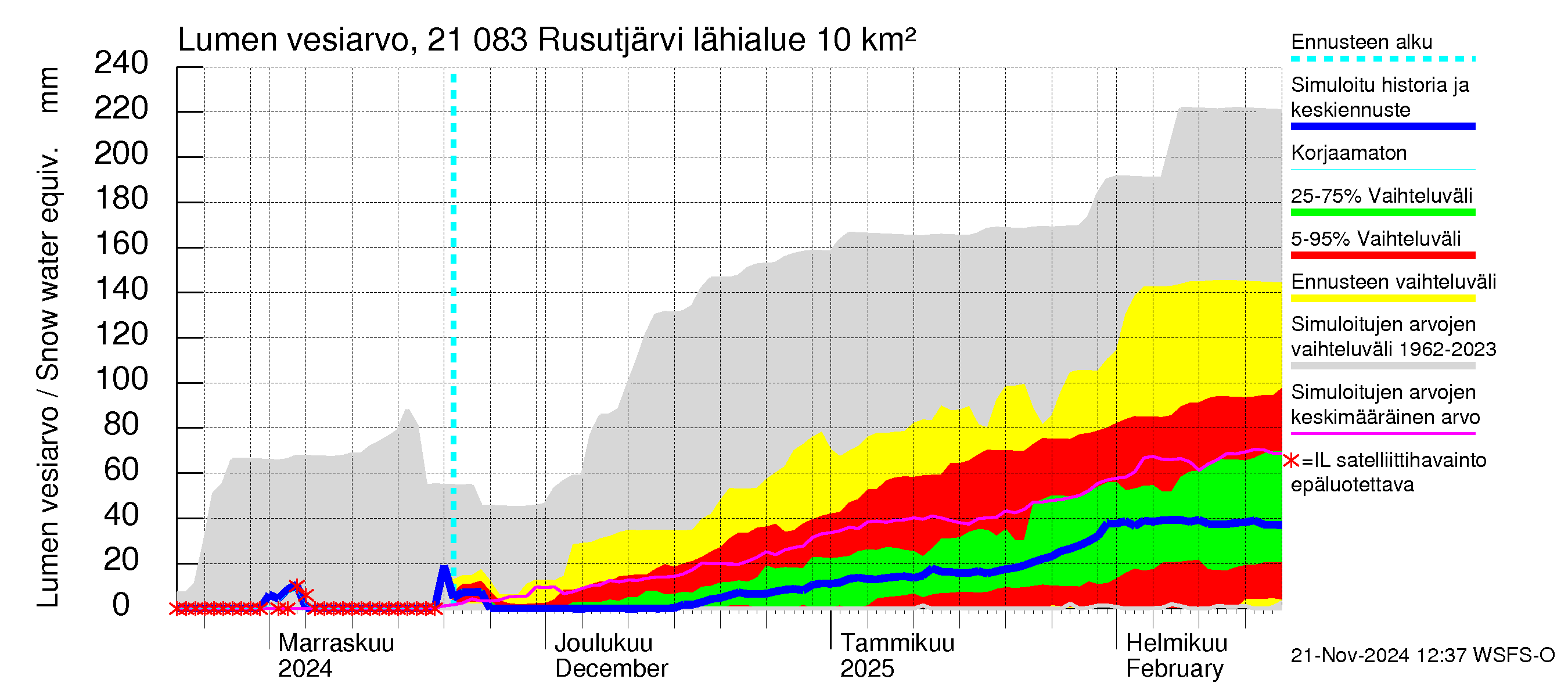 Vantaanjoen vesistöalue - Rusutjärvi: Lumen vesiarvo