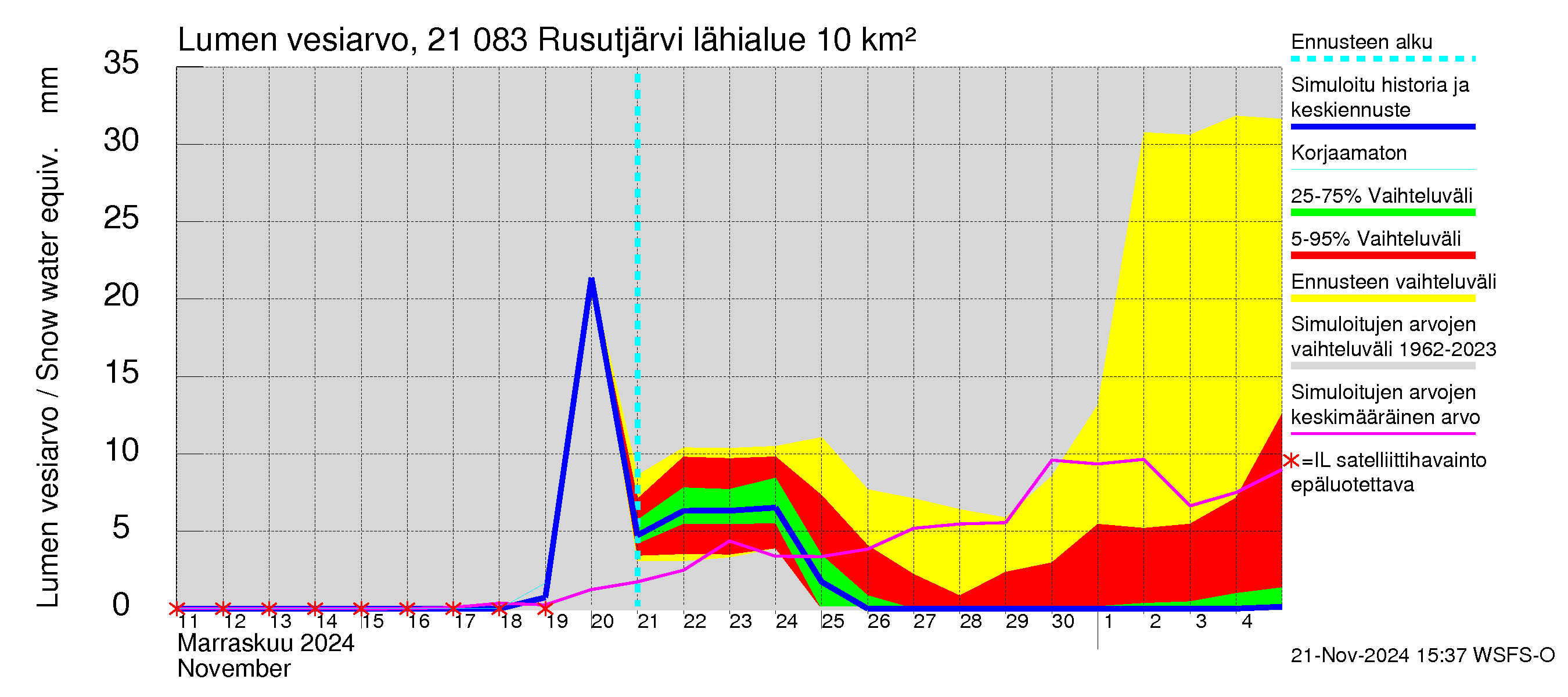 Vantaanjoen vesistöalue - Rusutjärvi: Lumen vesiarvo