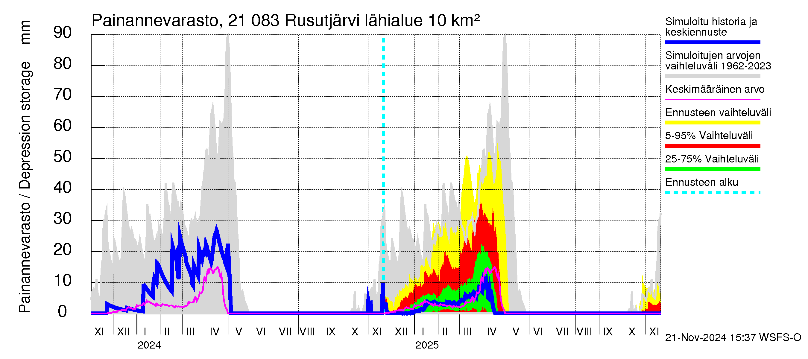 Vantaanjoen vesistöalue - Rusutjärvi: Painannevarasto