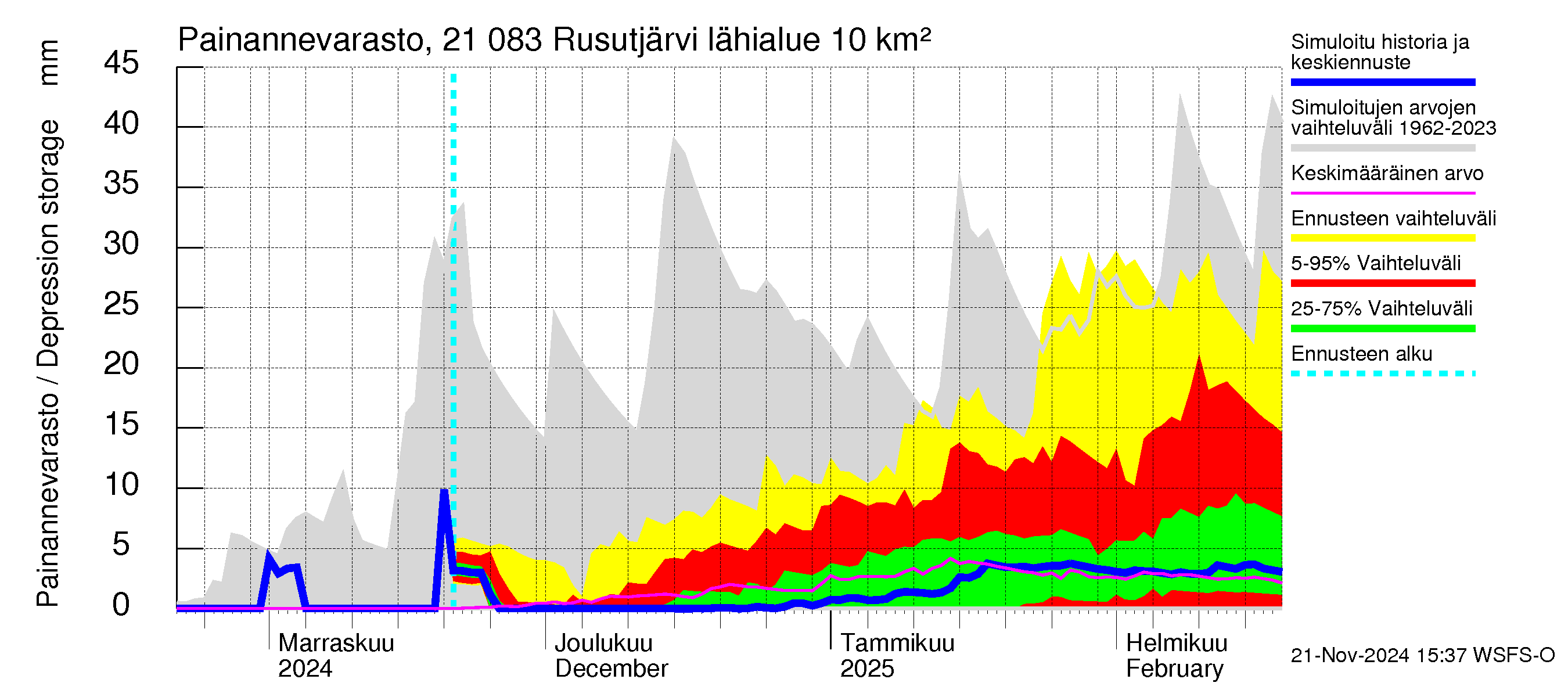 Vantaanjoen vesistöalue - Rusutjärvi: Painannevarasto