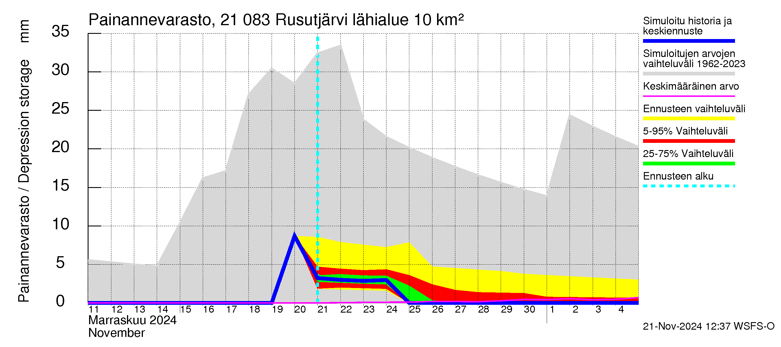 Vantaanjoen vesistöalue - Rusutjärvi: Painannevarasto