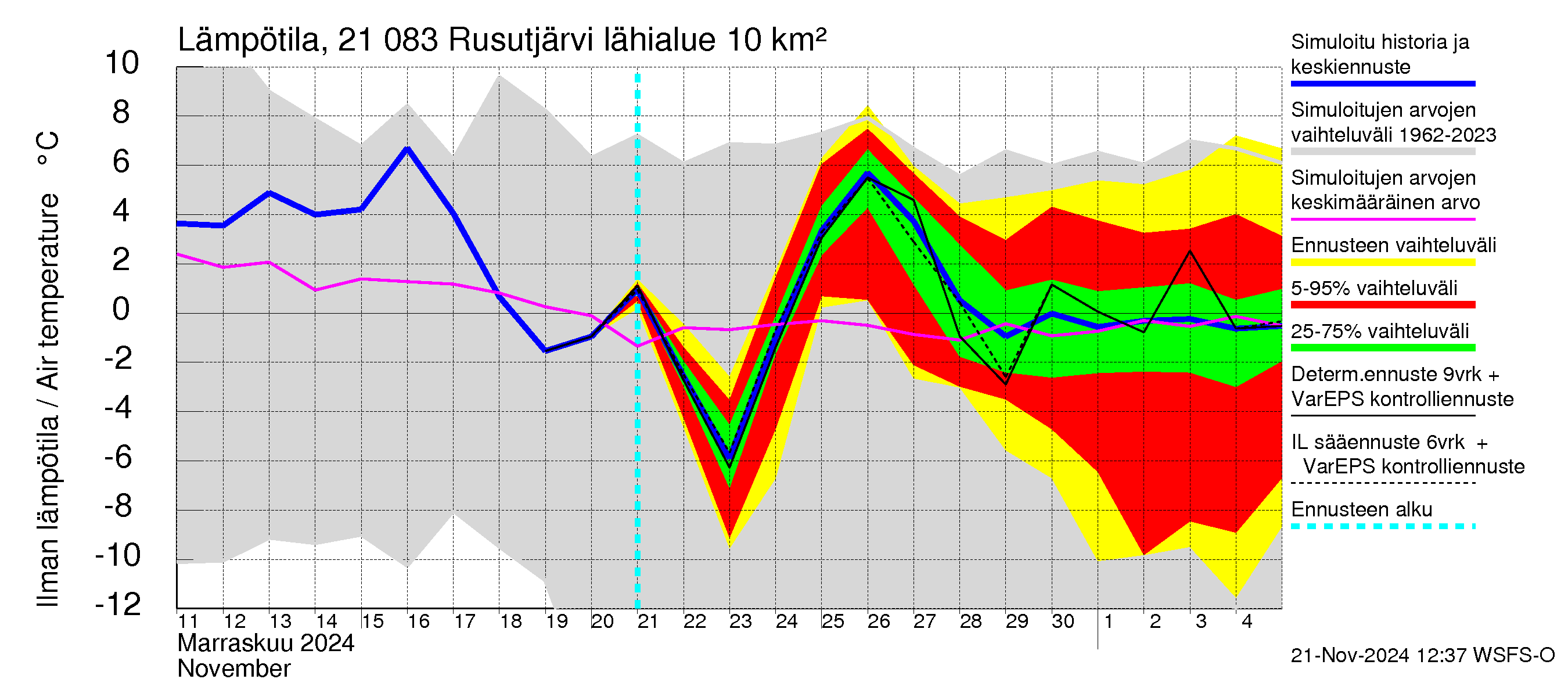 Vantaanjoen vesistöalue - Rusutjärvi: Ilman lämpötila