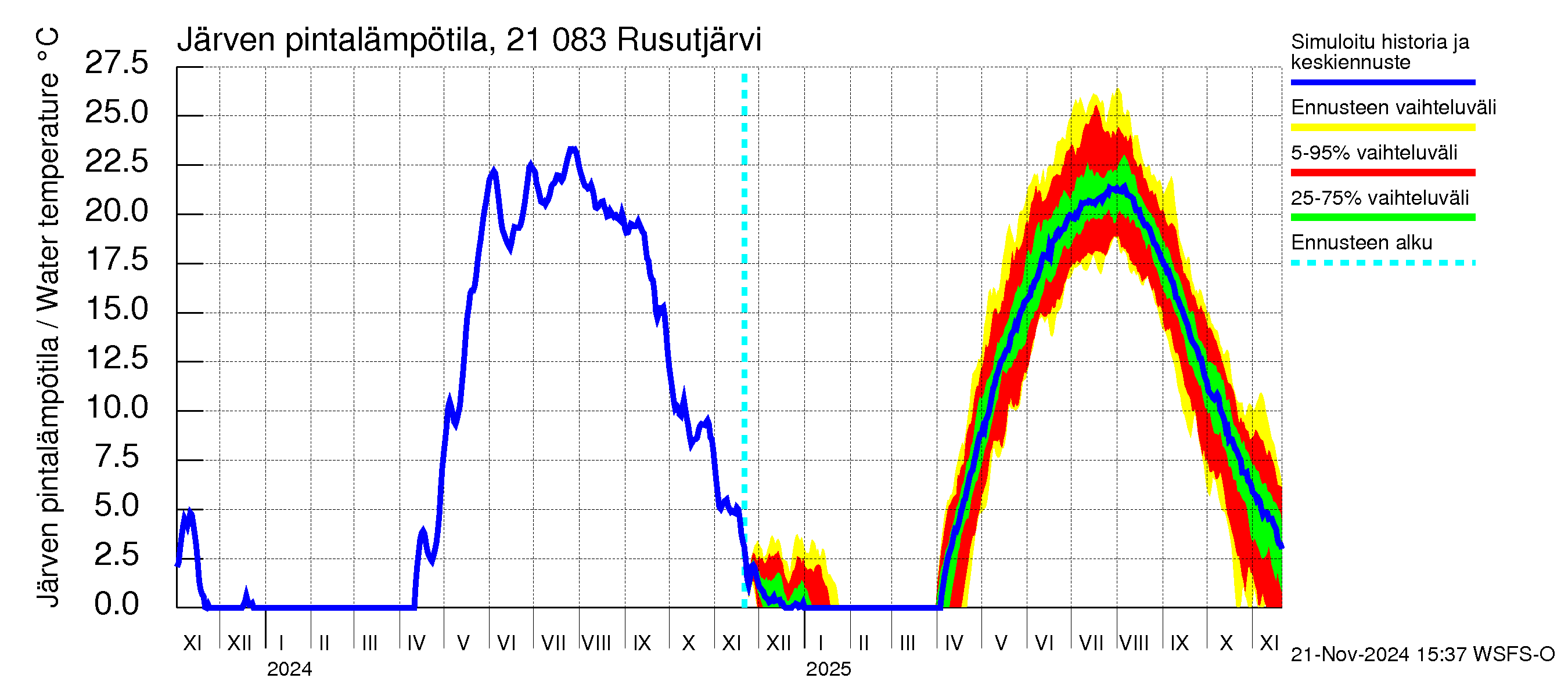 Vantaanjoen vesistöalue - Rusutjärvi: Järven pintalämpötila