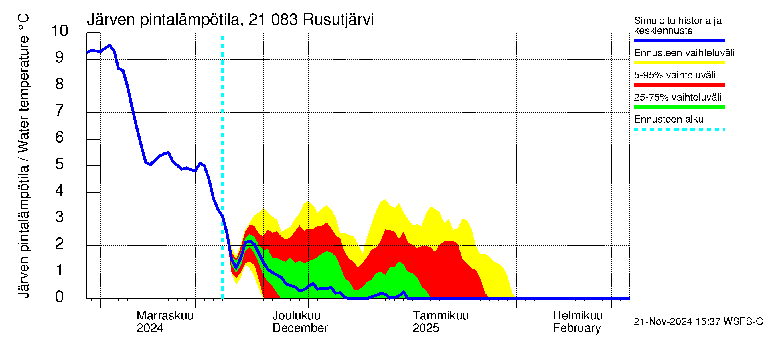 Vantaanjoen vesistöalue - Rusutjärvi: Järven pintalämpötila