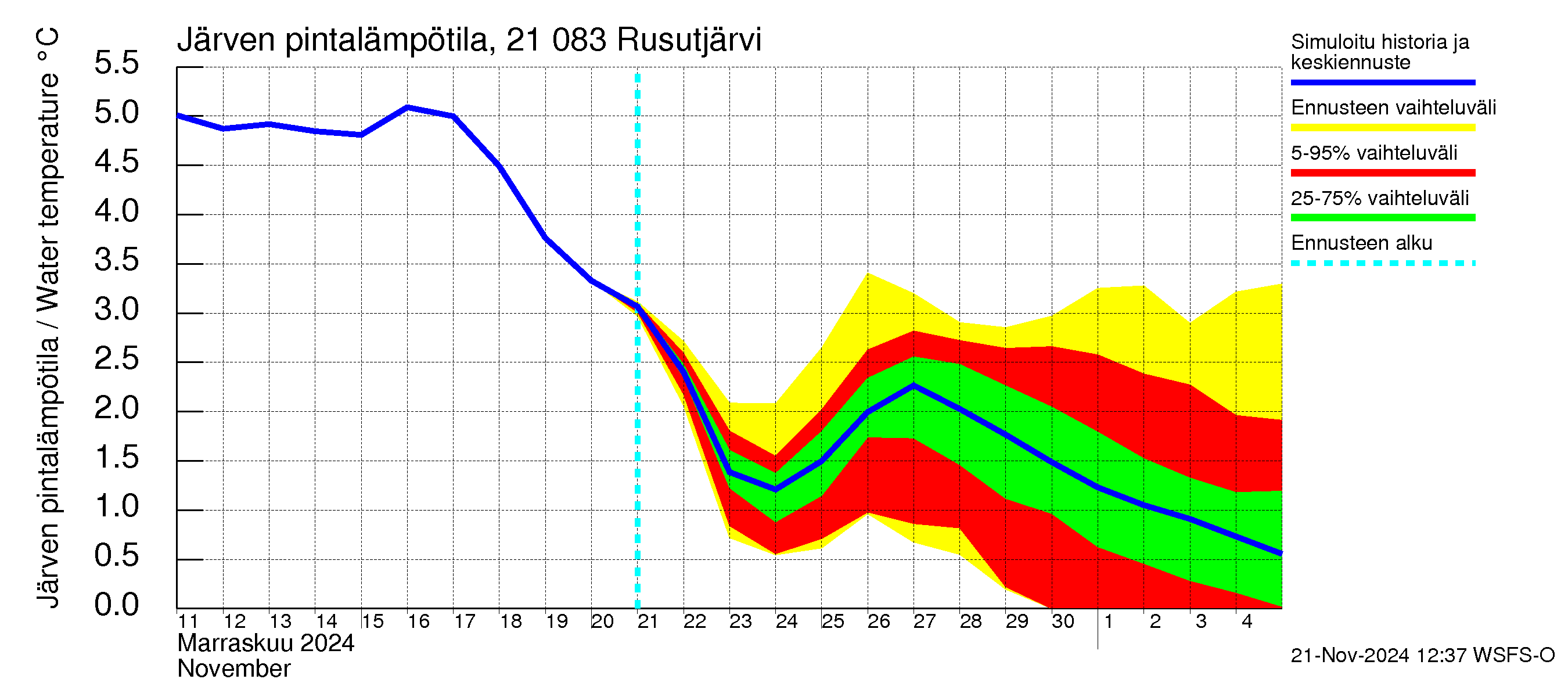 Vantaanjoen vesistöalue - Rusutjärvi: Järven pintalämpötila