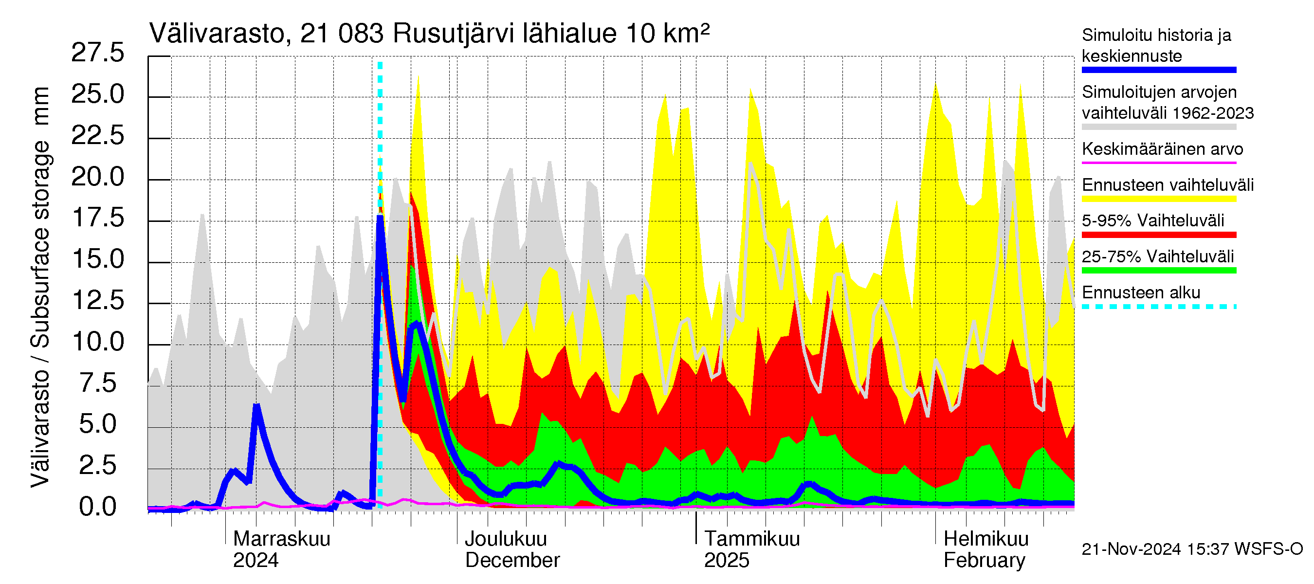 Vantaanjoen vesistöalue - Rusutjärvi: Välivarasto