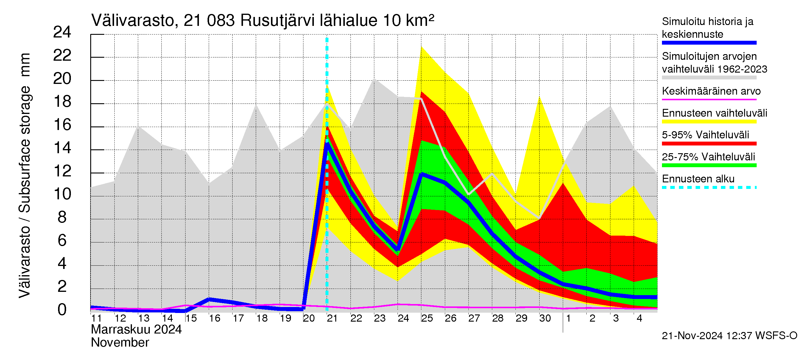 Vantaanjoen vesistöalue - Rusutjärvi: Välivarasto