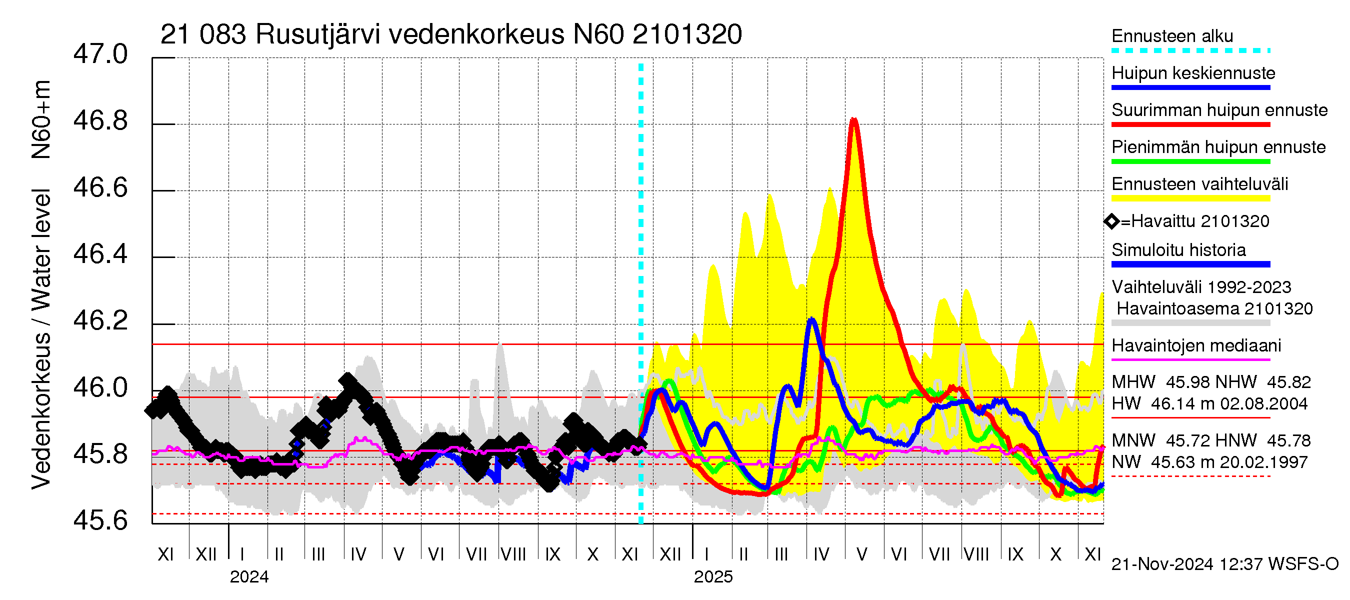 Vantaanjoen vesistöalue - Rusutjärvi: Vedenkorkeus - huippujen keski- ja ääriennusteet