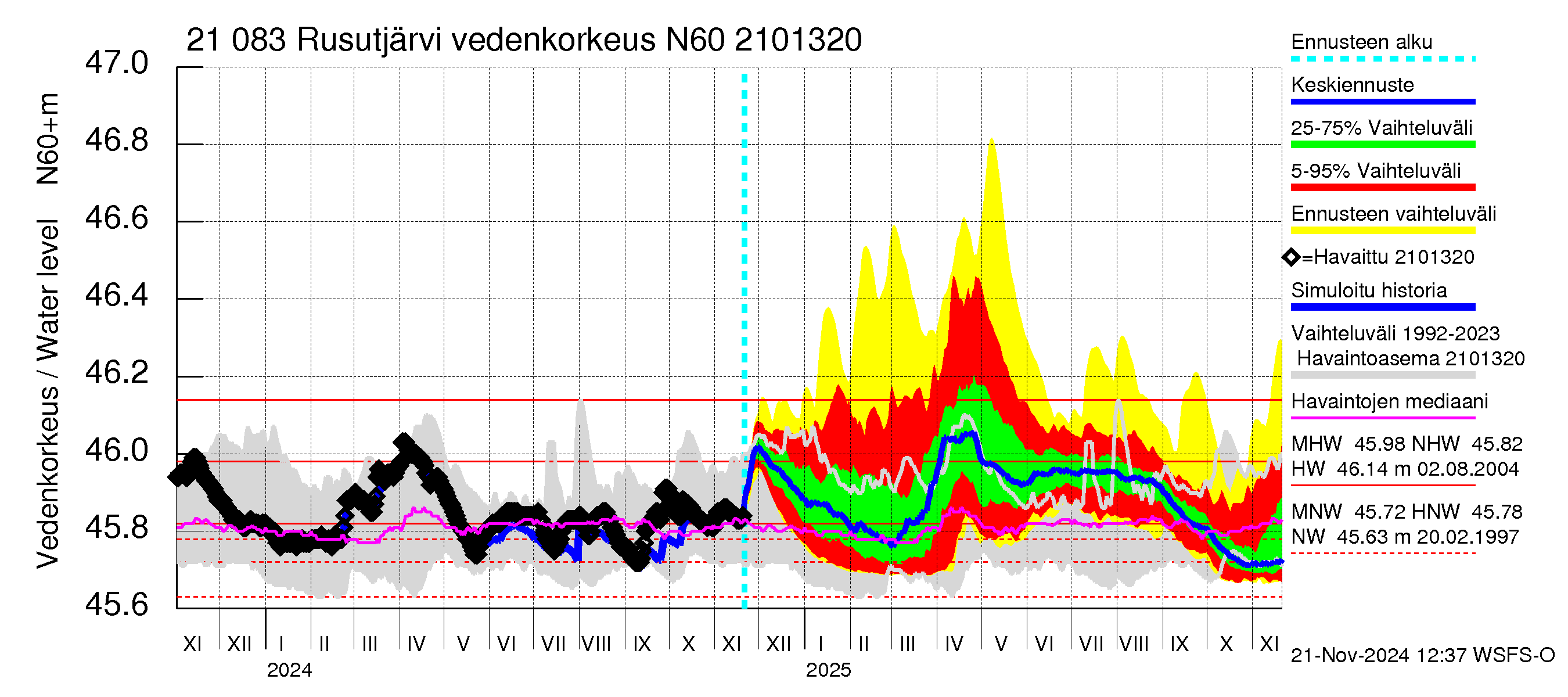 Vantaanjoen vesistöalue - Rusutjärvi: Vedenkorkeus - jakaumaennuste