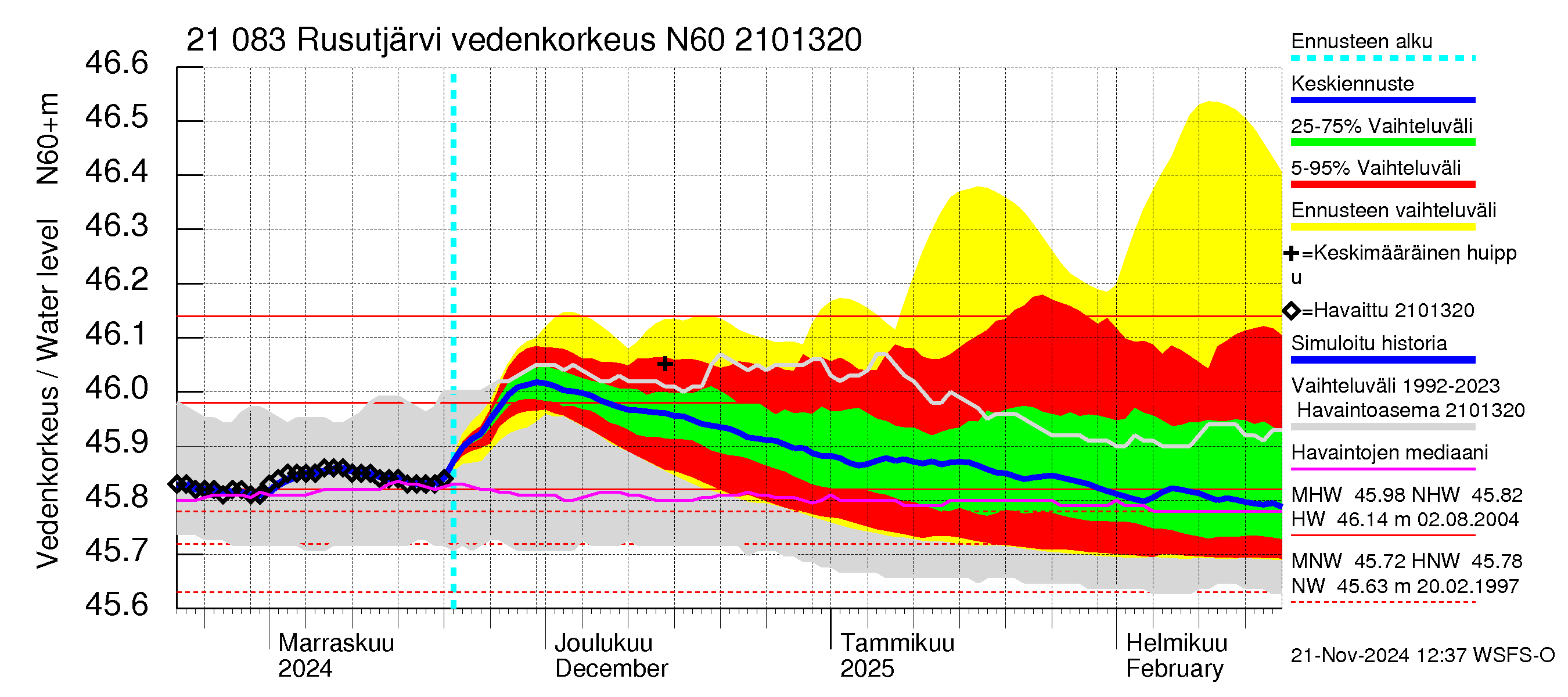 Vantaanjoen vesistöalue - Rusutjärvi: Vedenkorkeus - jakaumaennuste