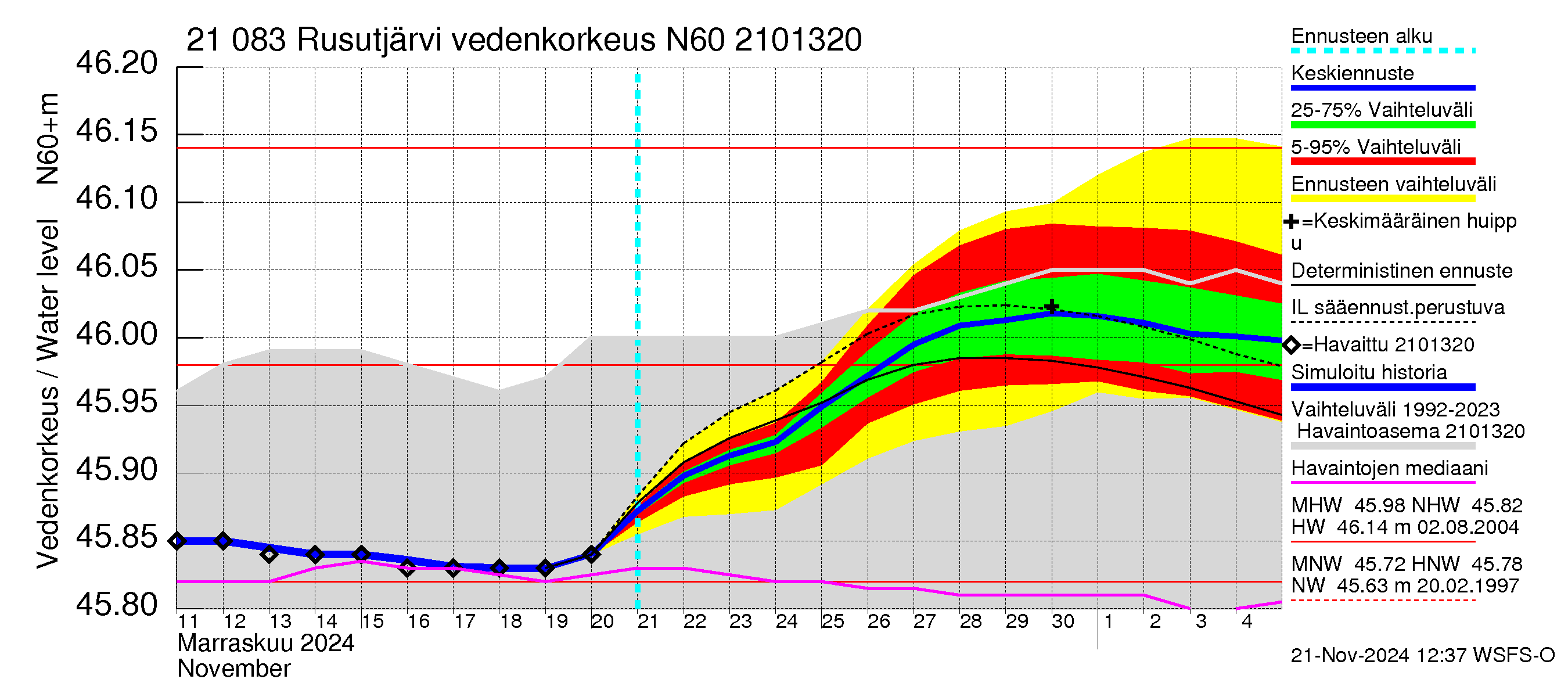 Vantaanjoen vesistöalue - Rusutjärvi: Vedenkorkeus - jakaumaennuste