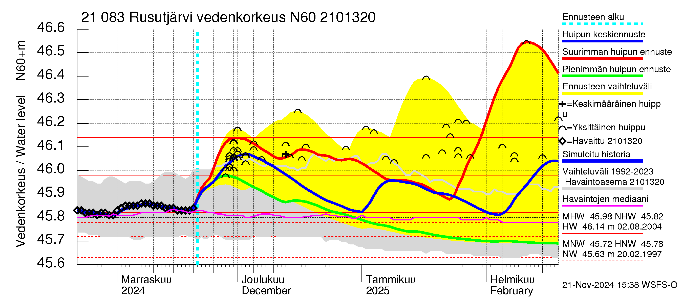 Vantaanjoen vesistöalue - Rusutjärvi: Vedenkorkeus - huippujen keski- ja ääriennusteet