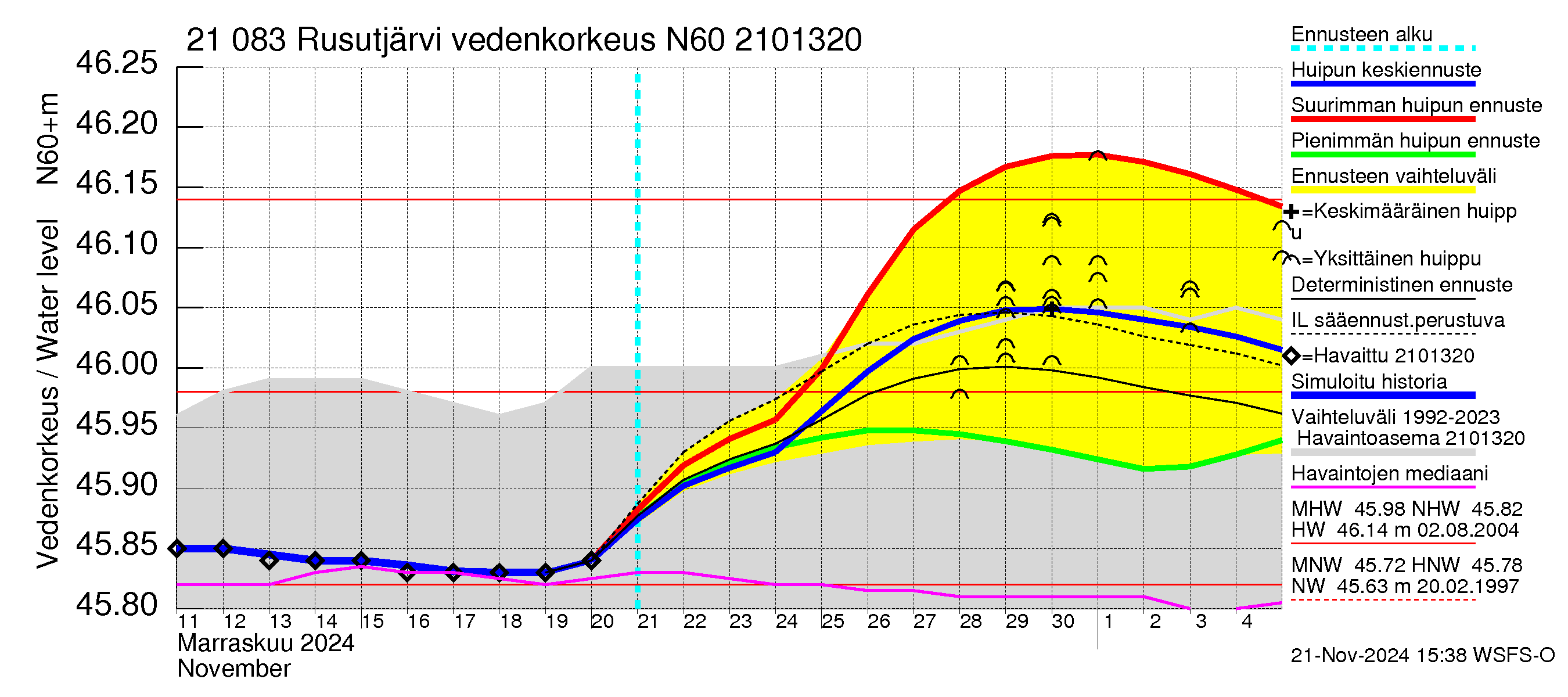 Vantaanjoen vesistöalue - Rusutjärvi: Vedenkorkeus - huippujen keski- ja ääriennusteet